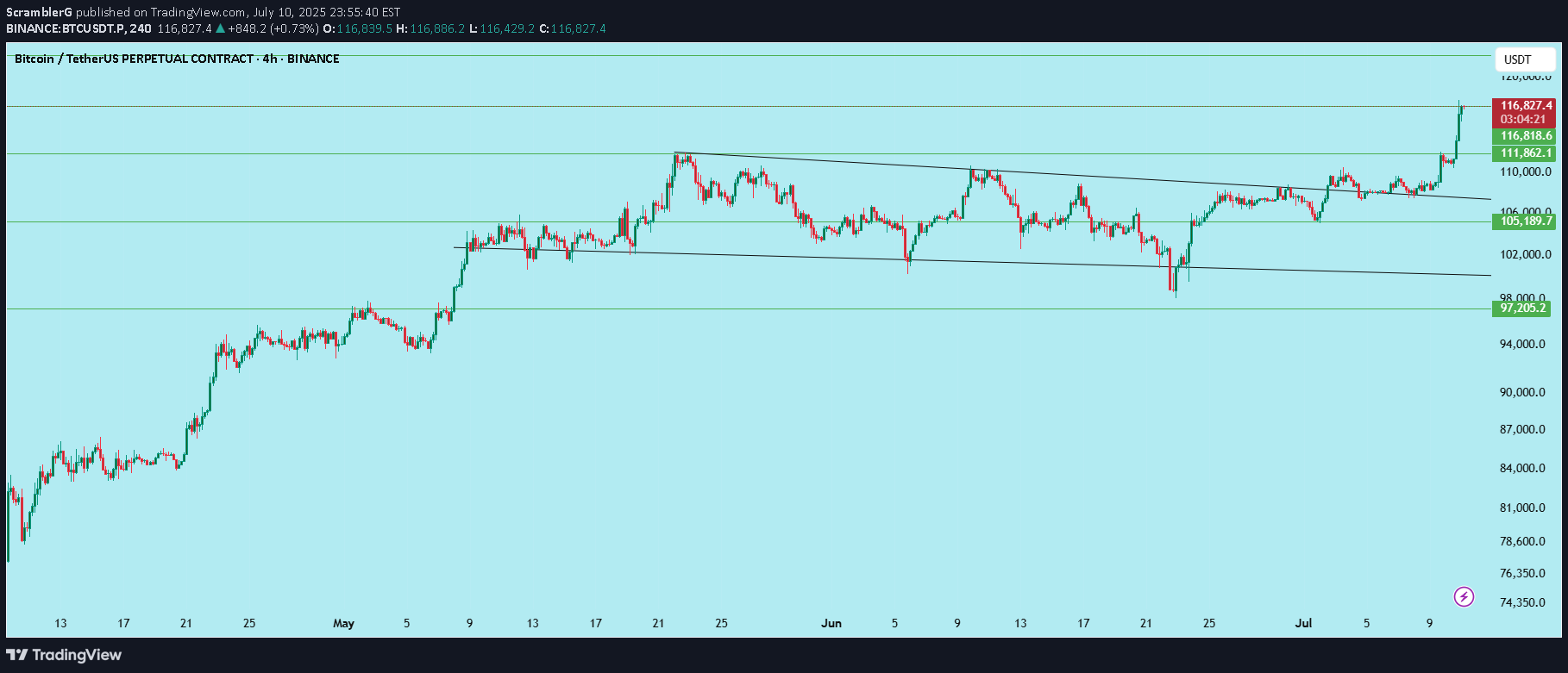 BTC،Technical،ScramblerG