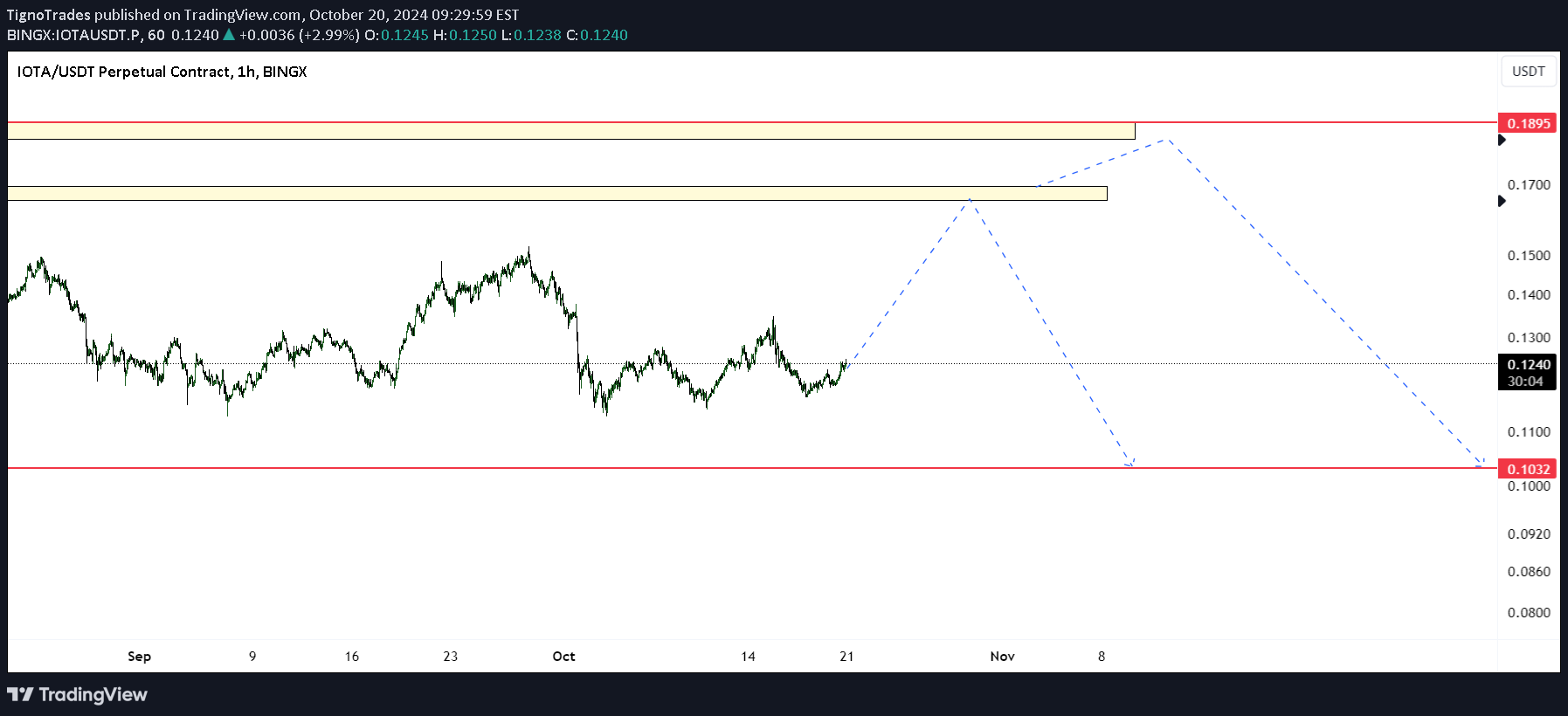 İndirimIOTA،Teknik،TignoTrades