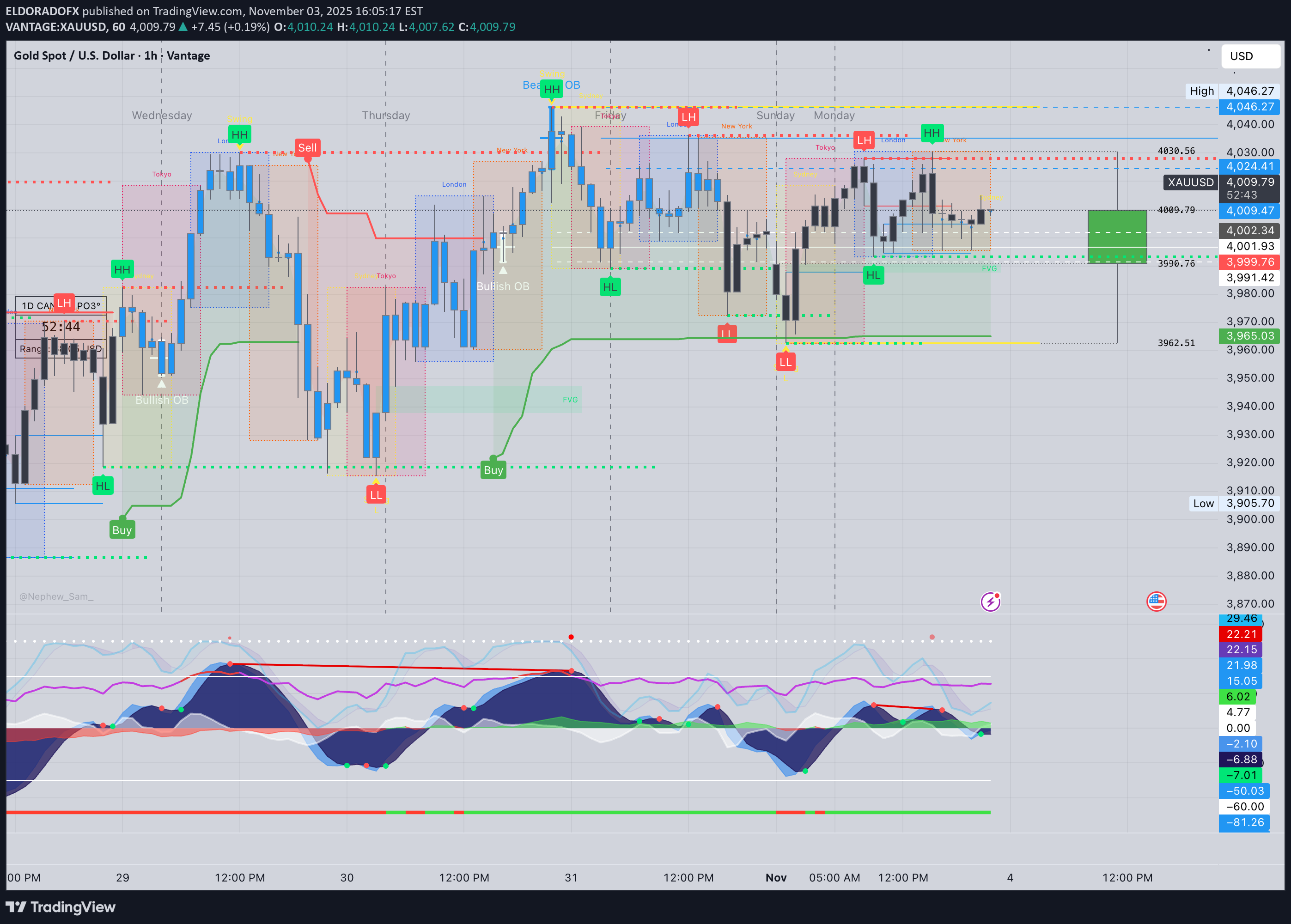 PAXG،تکنیکال،ELDORADOFX