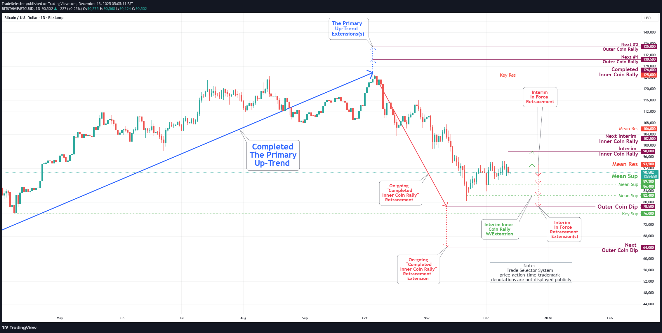 BTC،تکنیکال،TradeSelecter