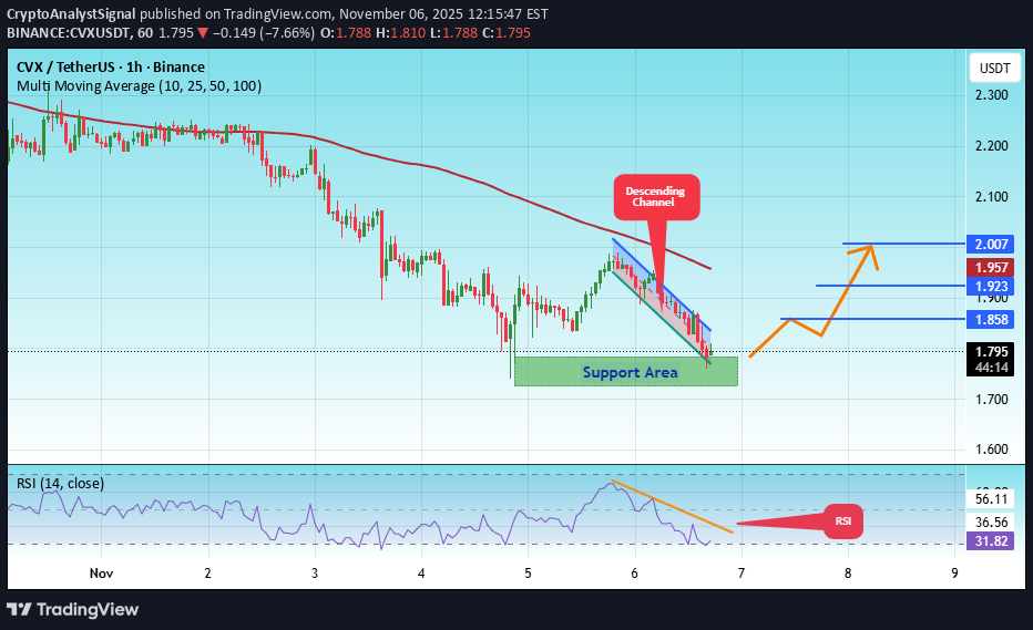 شراءCVX،التحليل الفني،CryptoAnalystSignal