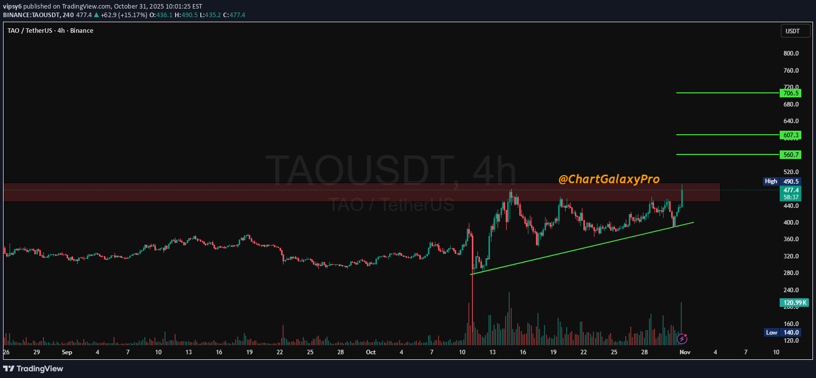 خریدTAO،تکنیکال،vipsy6