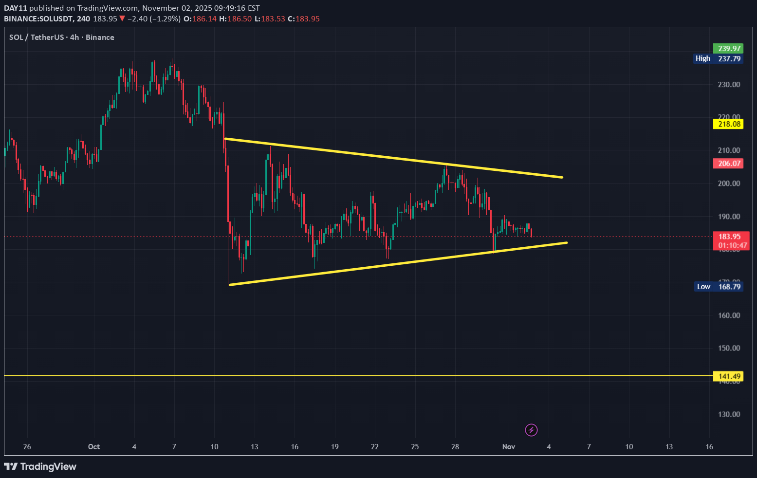 SellSOL،Technical،DAY11