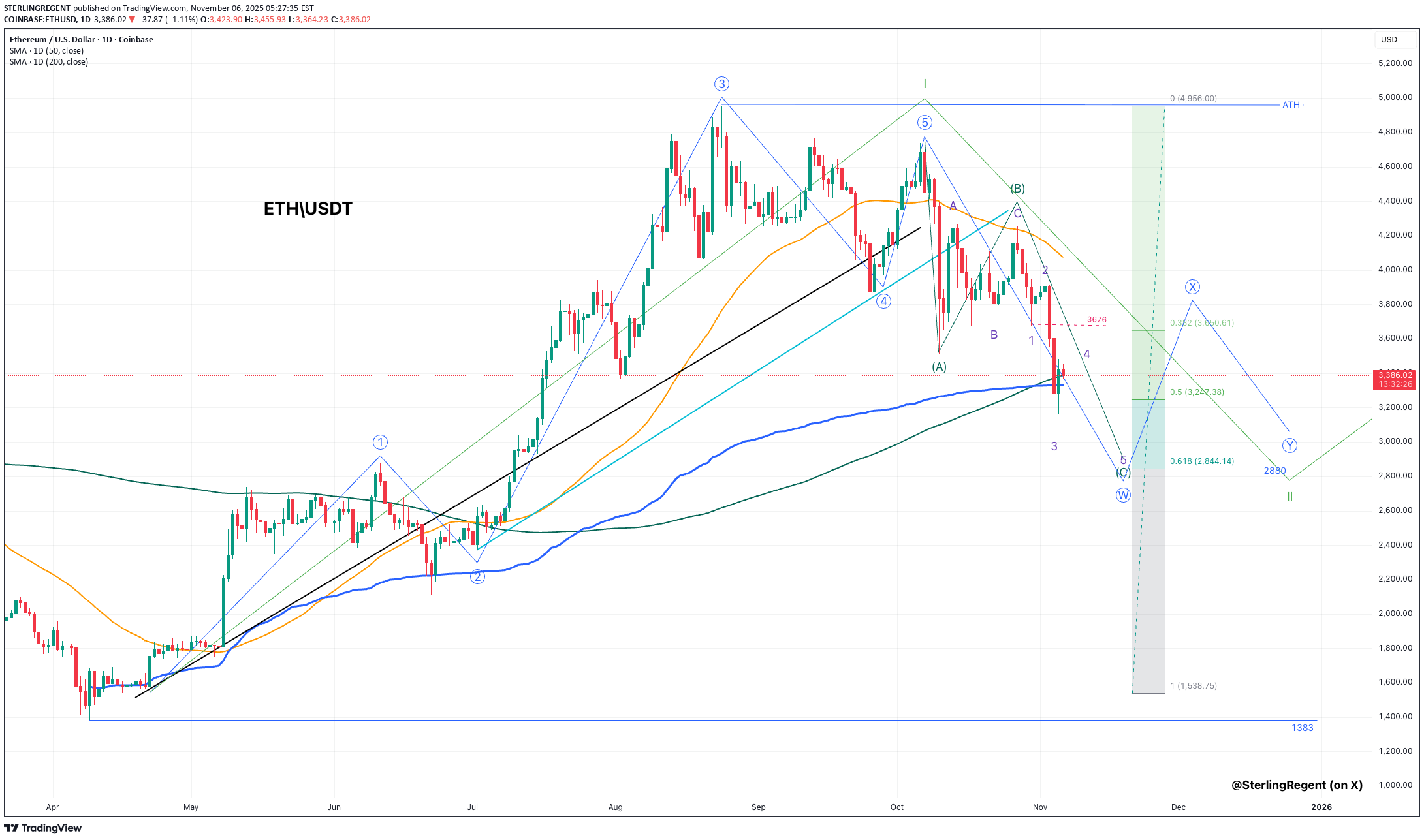 خریدETH،تکنیکال،STERLINGREGENT