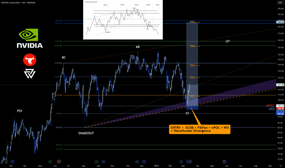 BuyNVDAX،Technical،Bulltro