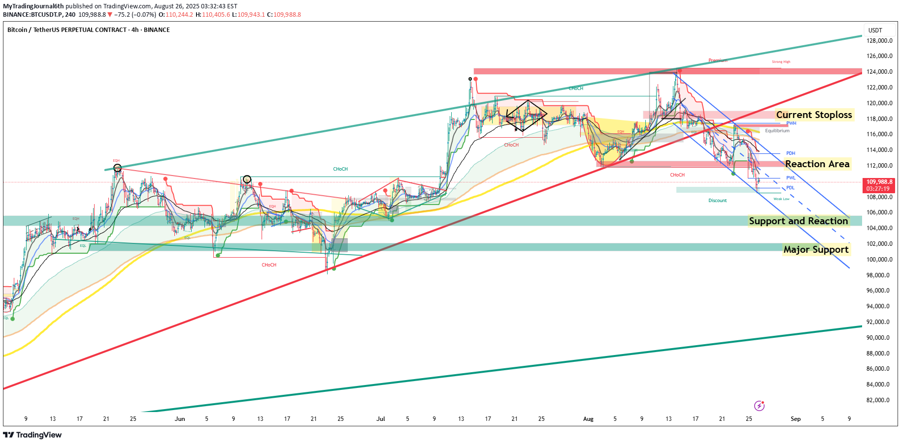 بيعBTC،التحليل الفني،MyTradingJournal6th