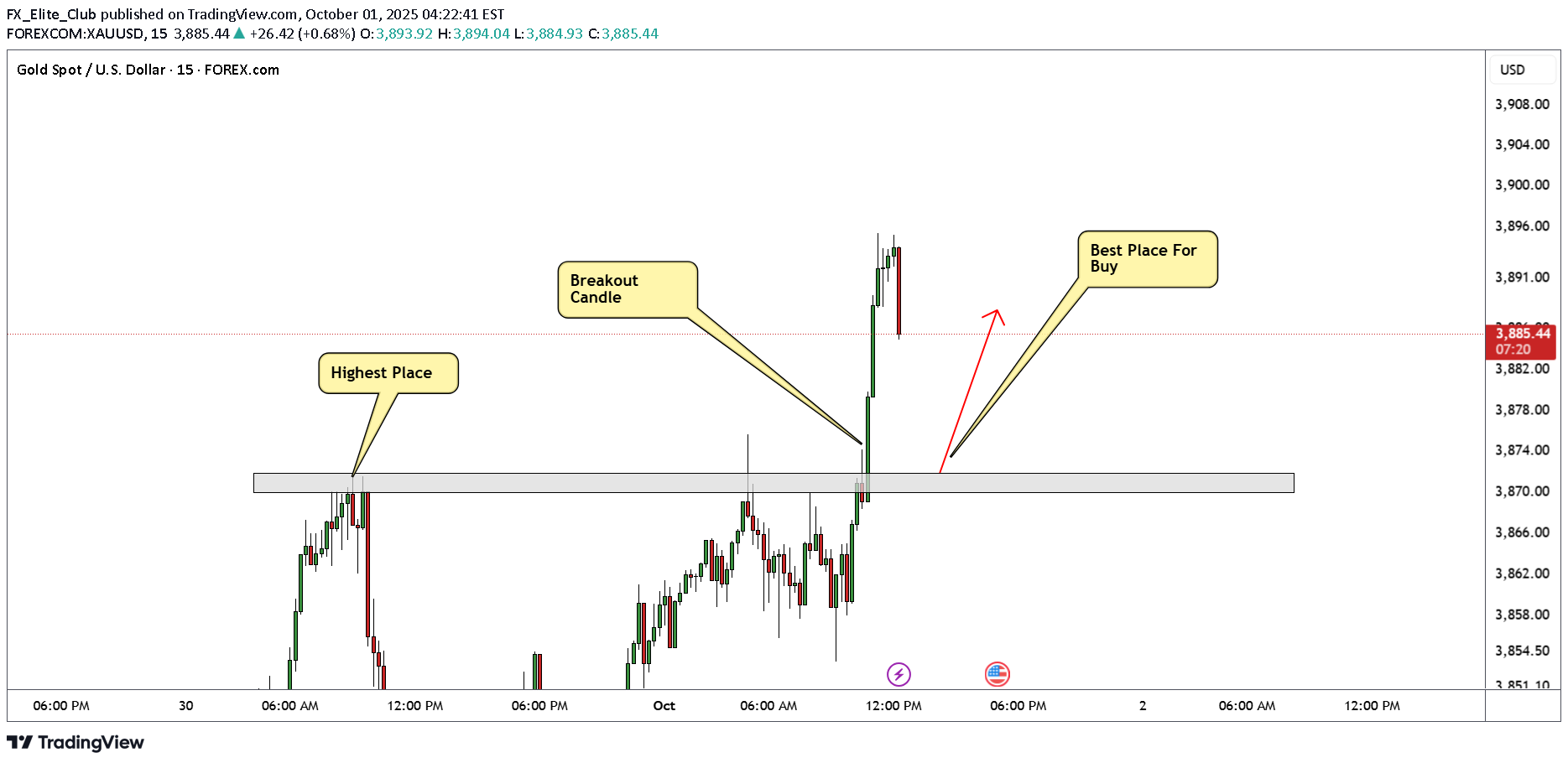 خریدPAXG،تکنیکال،FX_Elite_Club