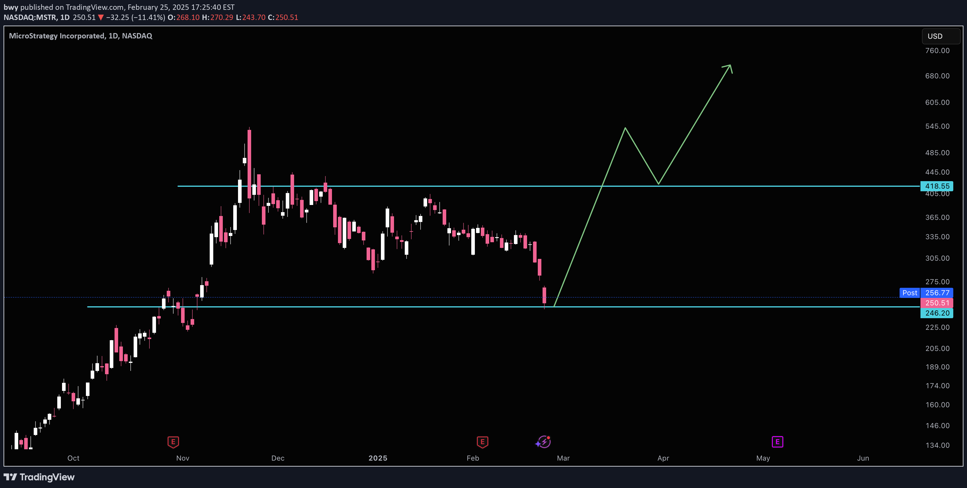 خریدMSTRX،تکنیکال،bwy
