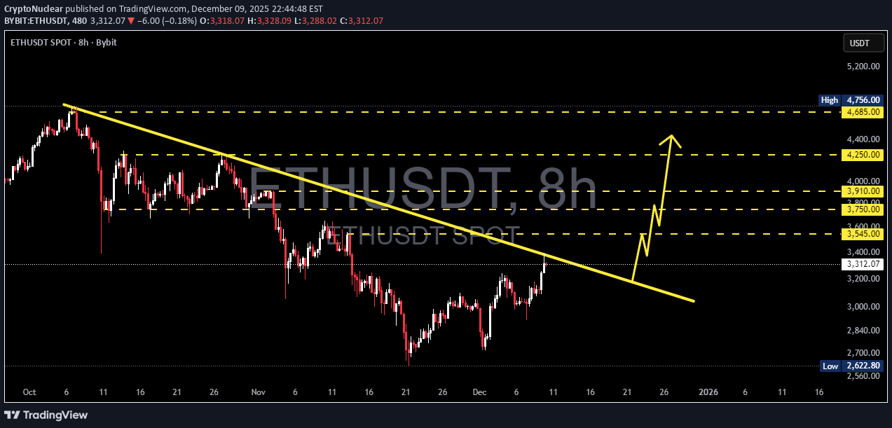 شراءETH،التحليل الفني،CryptoNuclear