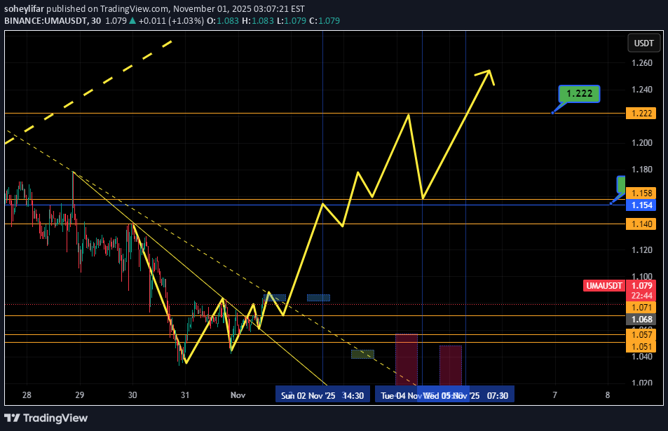 خریدUMA،تکنیکال،soheylifar
