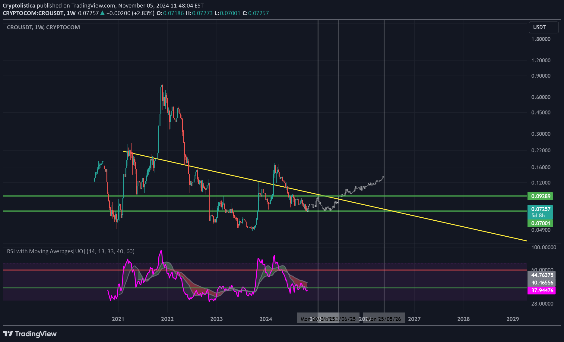 CRO،تکنیکال،Cryptolistica