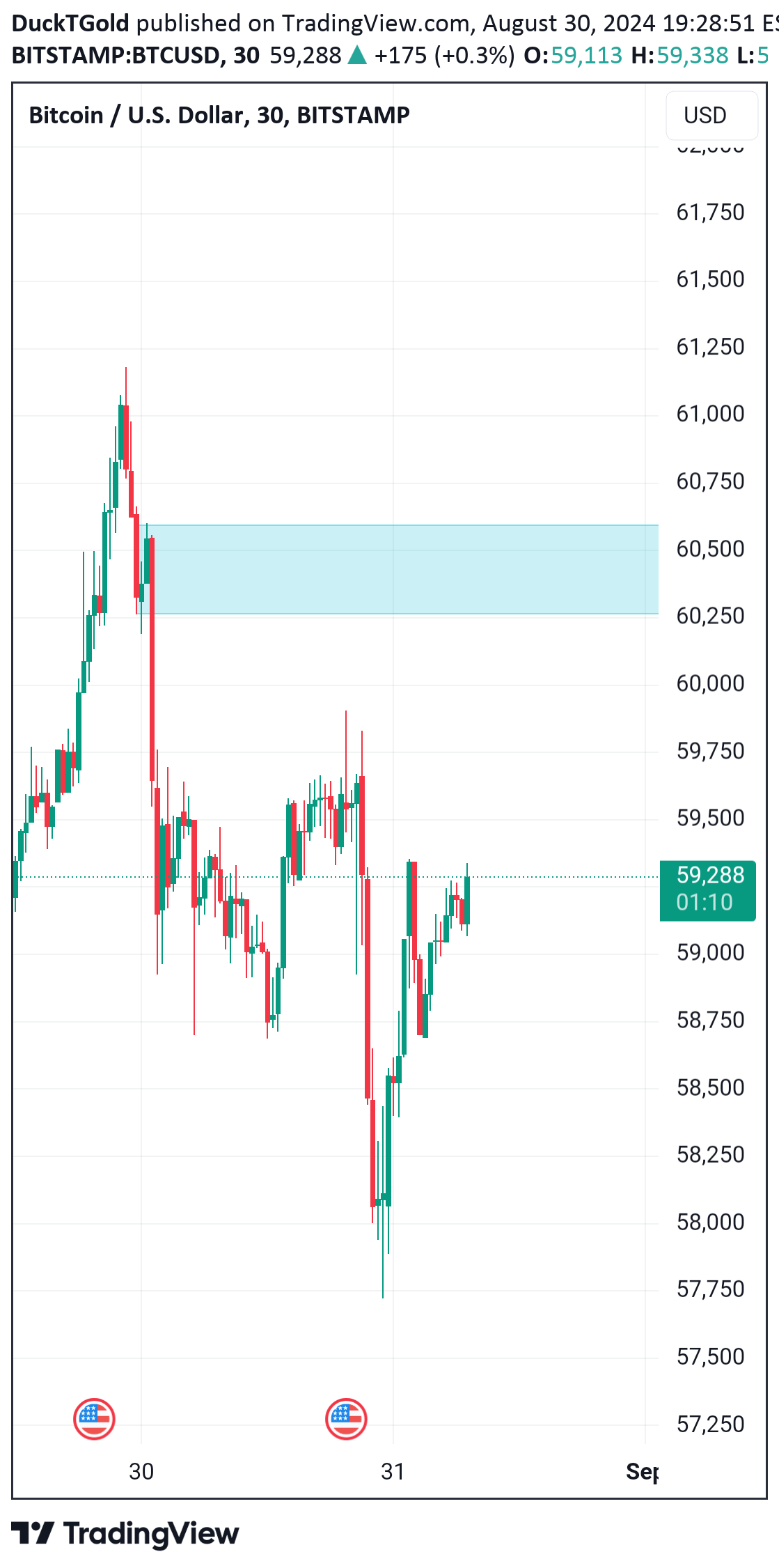 فروشBTC،تکنیکال،DuckTGold
