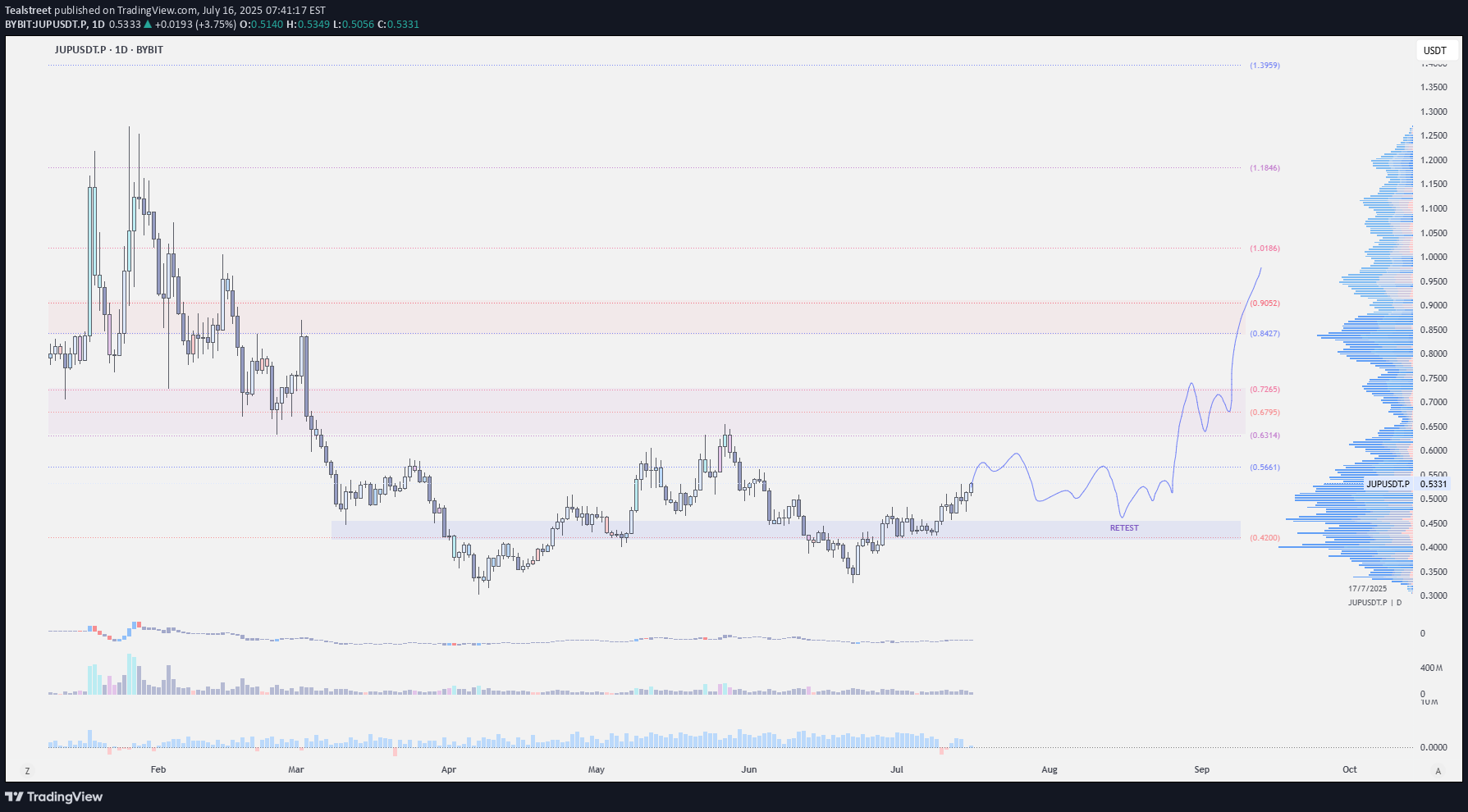 خریدJUP،تکنیکال،Tealstreet