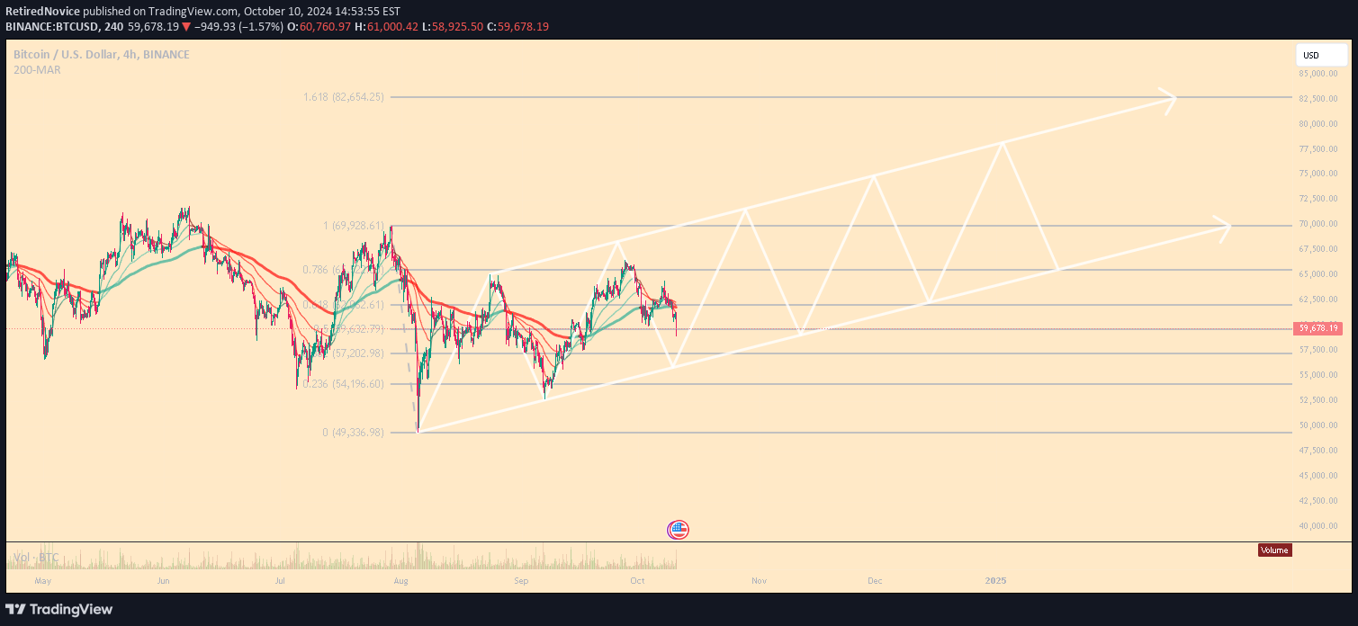 خریدBTC،تکنیکال،RetiredNovice