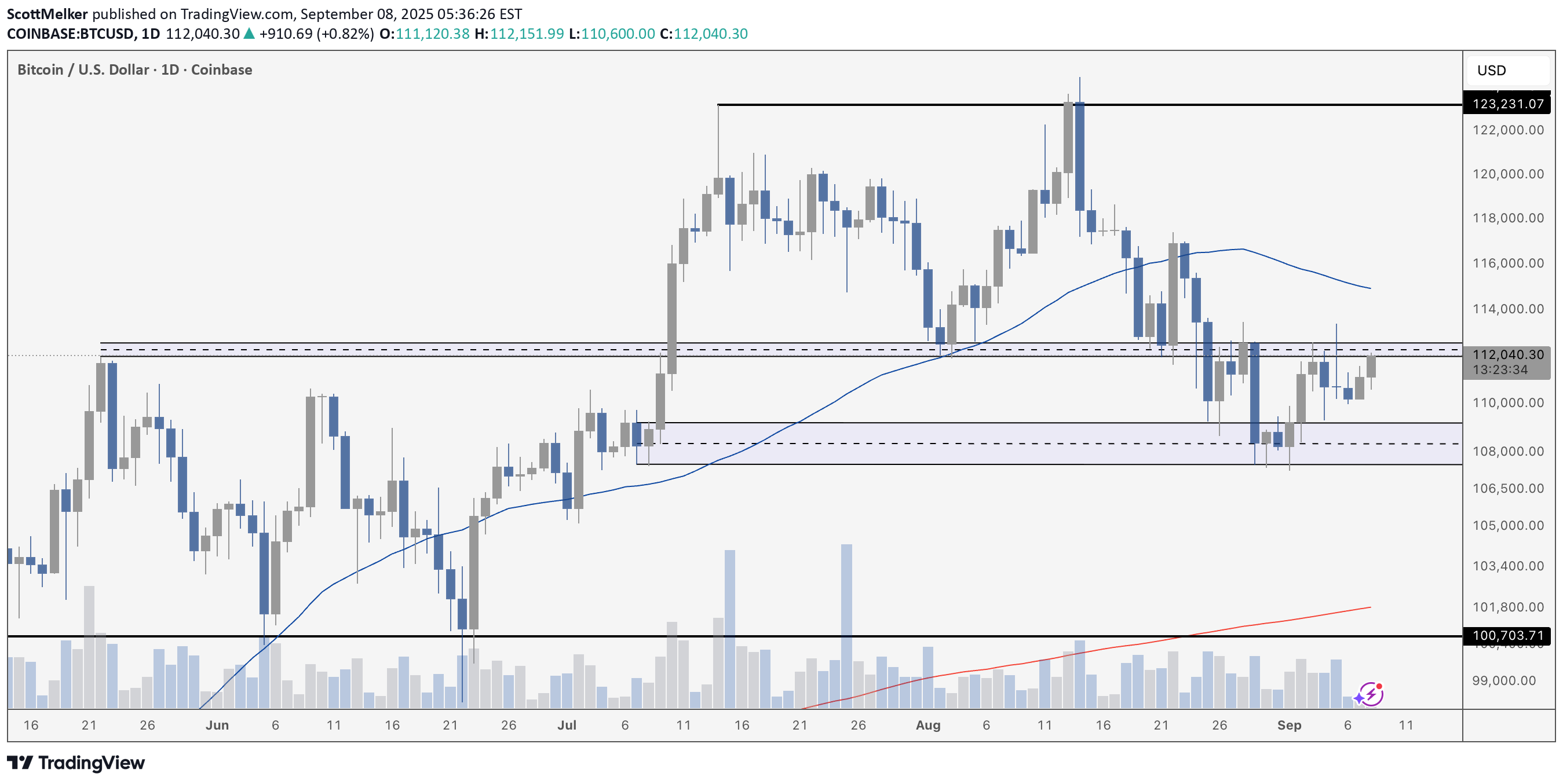 BTC،تکنیکال،ScottMelker