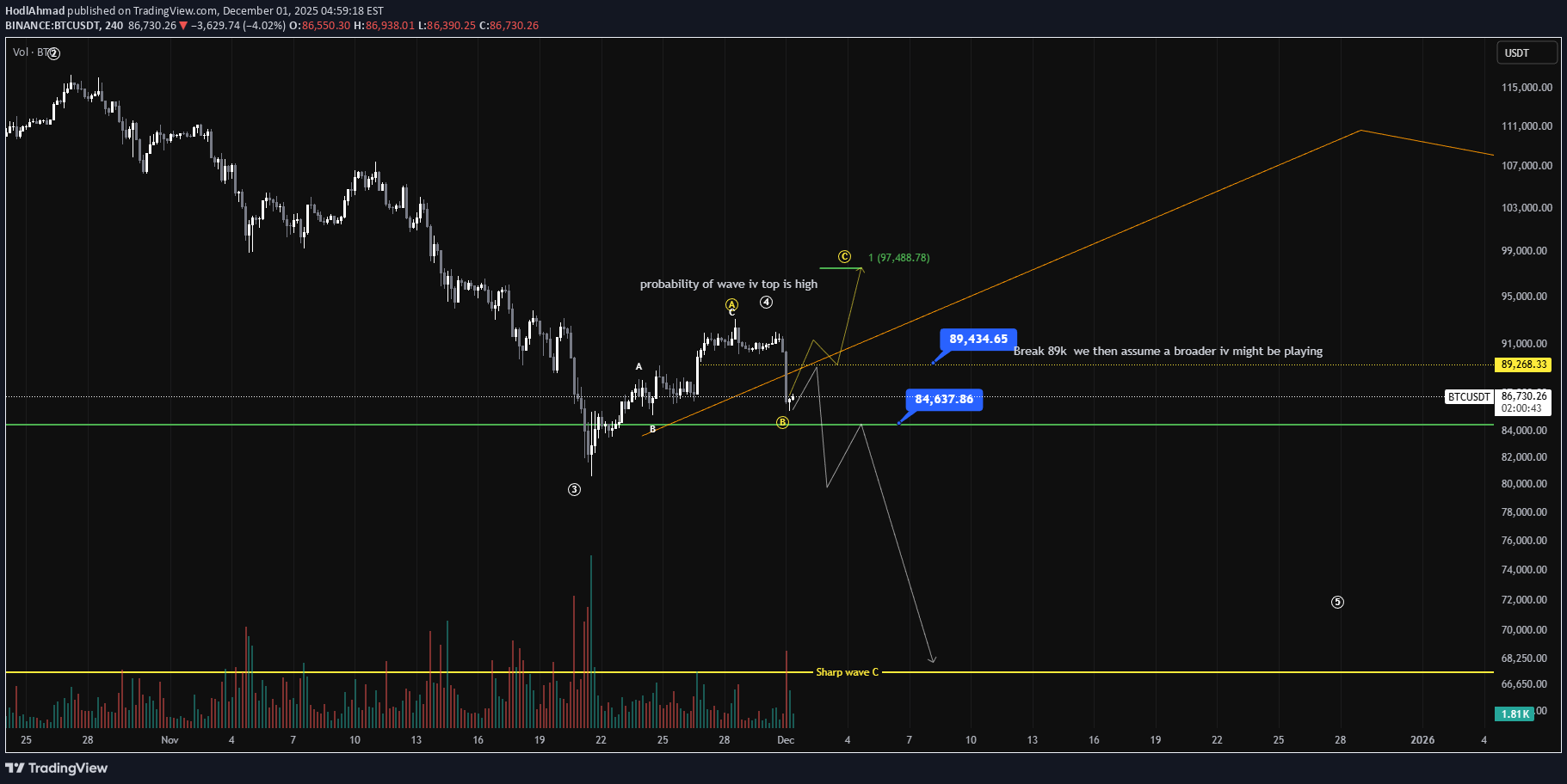 BTC،تکنیکال،HodlAhmad