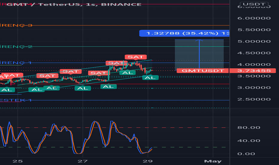 خریدGMT،تکنیکال،volkanakman82