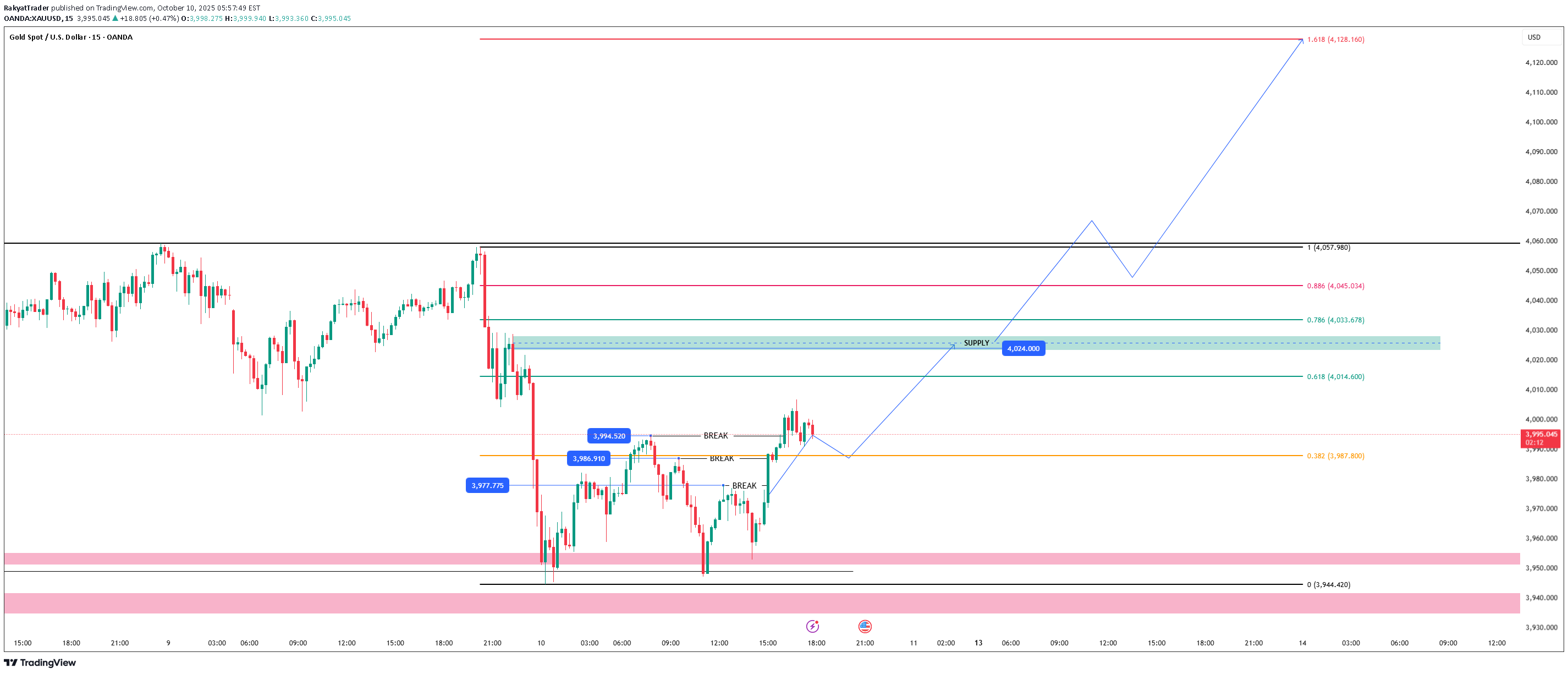 BuyPAXG،Technical،RakyatTrader