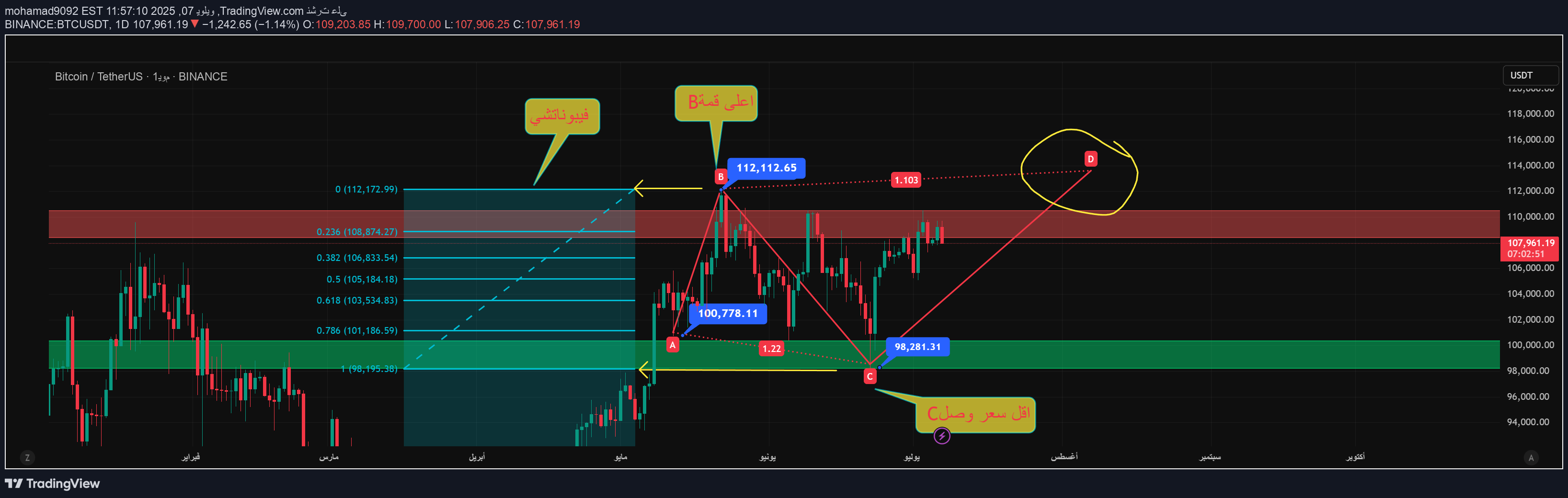 BTC،تکنیکال،mohamad9092