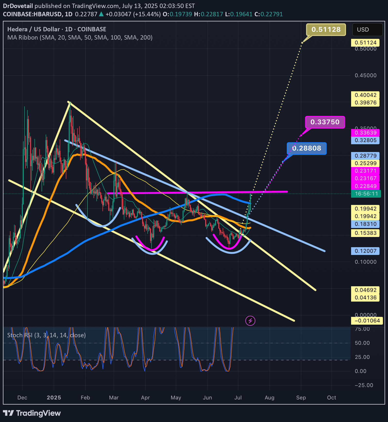 HBAR،التحليل الفني،DrDovetail