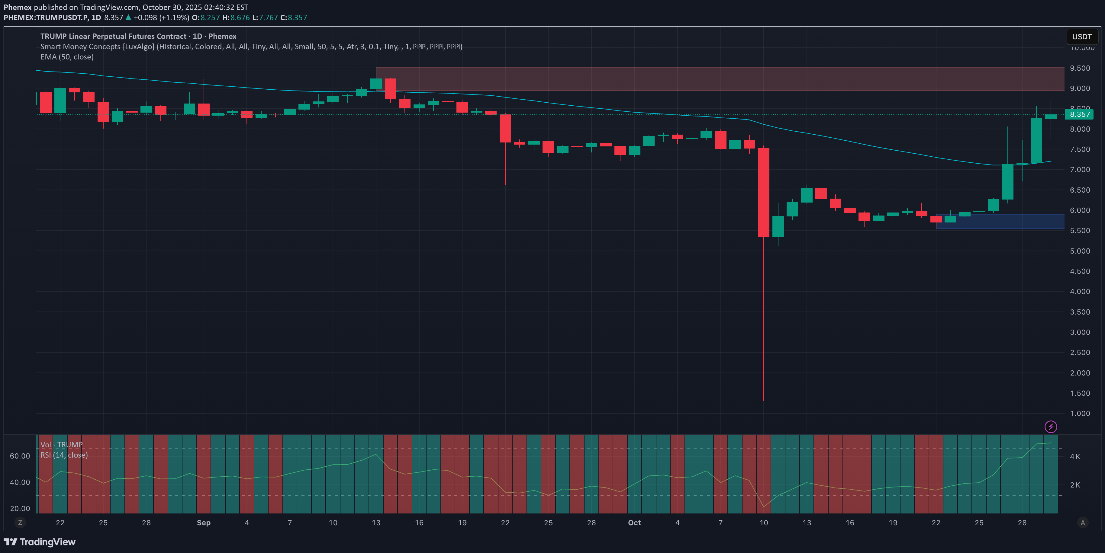TRUMP،تکنیکال،Phemex