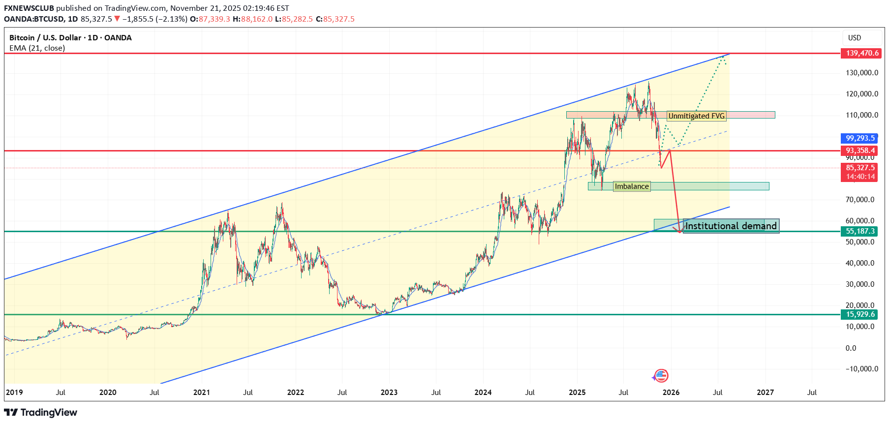 BTC،Technical،FXNEWSCLUB