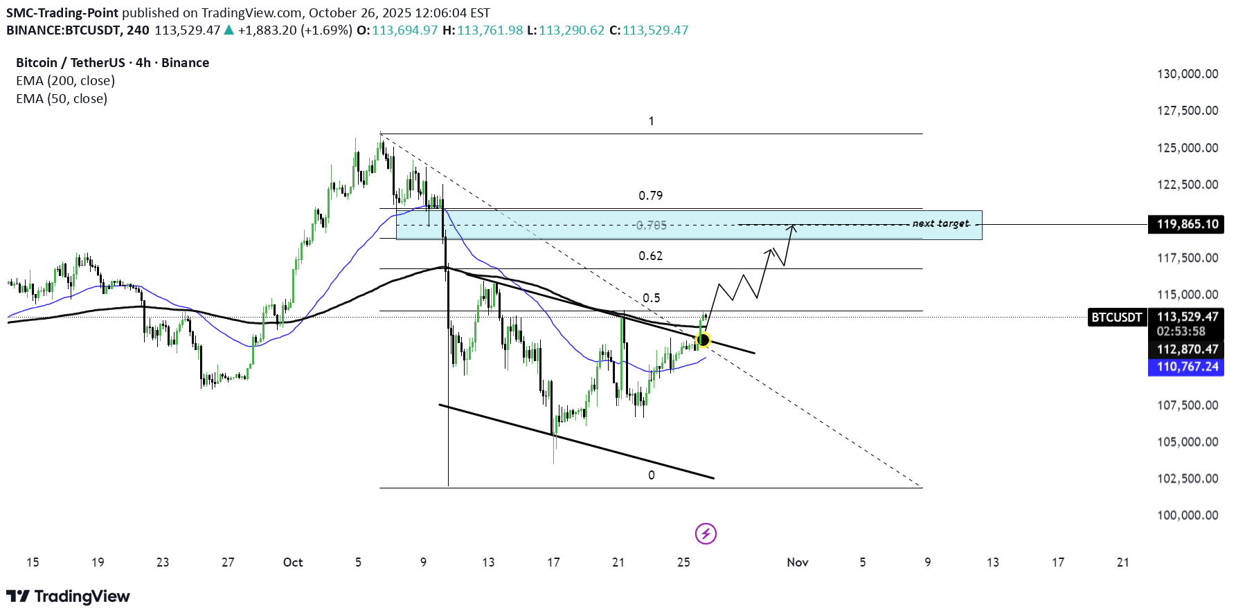 خریدBTC،تکنیکال،SMC-Trading-Point