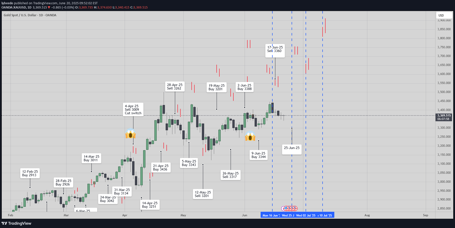 PAXG،تکنیکال،lybeedo
