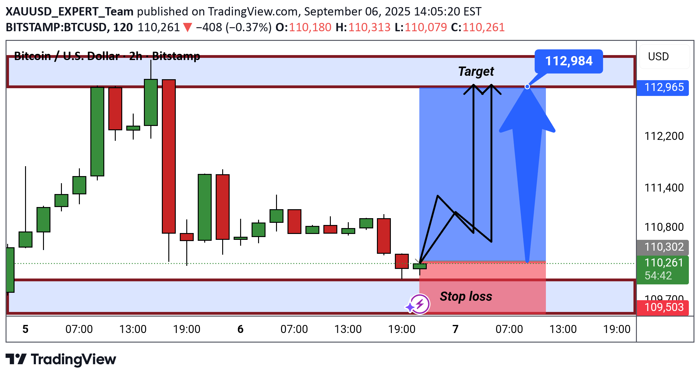 خریدBTC،تکنیکال،XAUUSD_EXPERT_Team