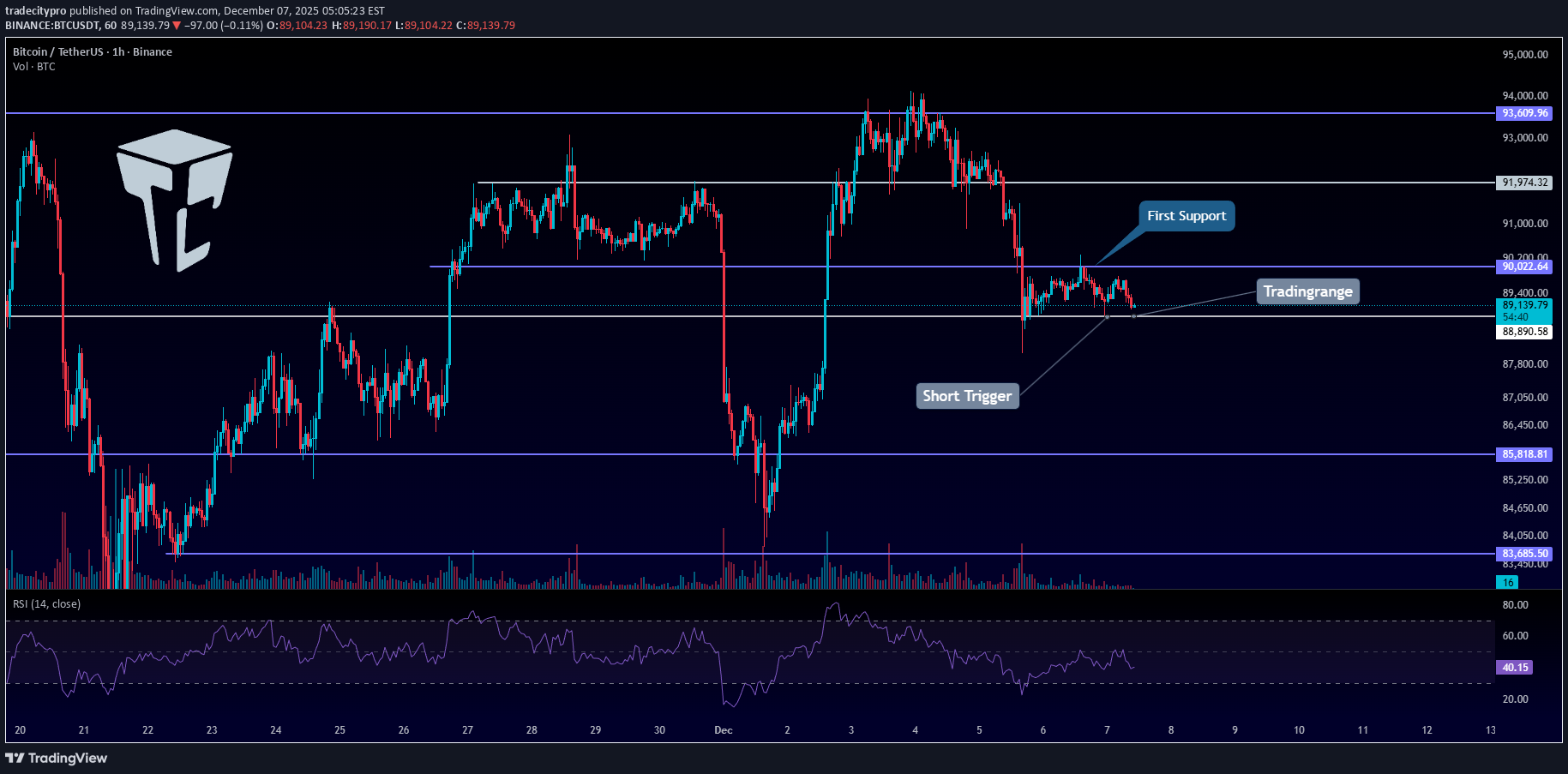 BTC،تکنیکال،tradecitypro
