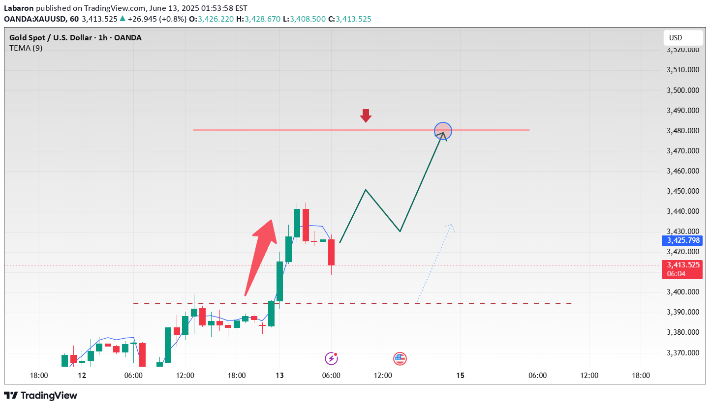 BuyPAXG،Technical،Labaron