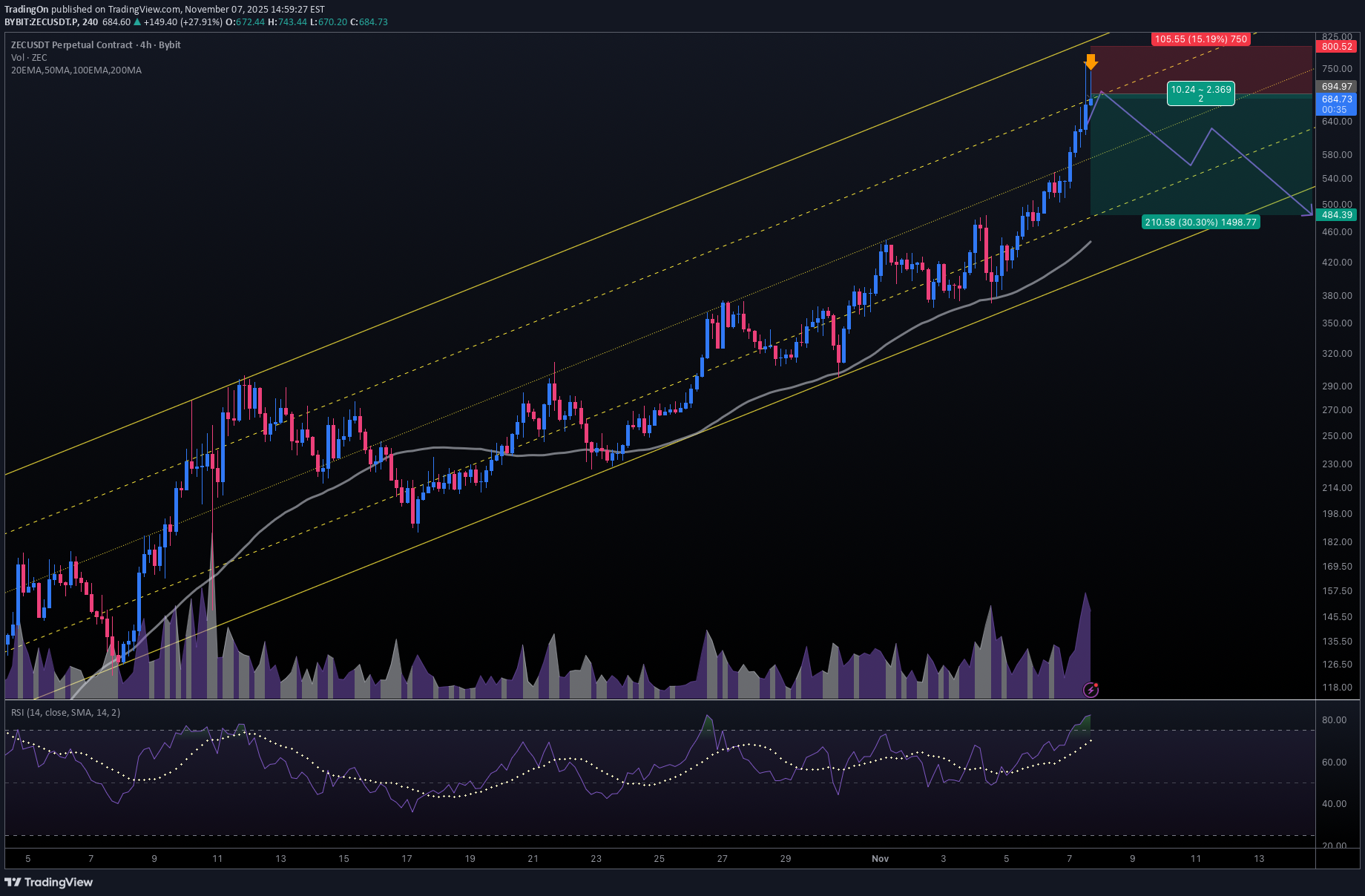 بيعZEC،التحليل الفني،TradingOn