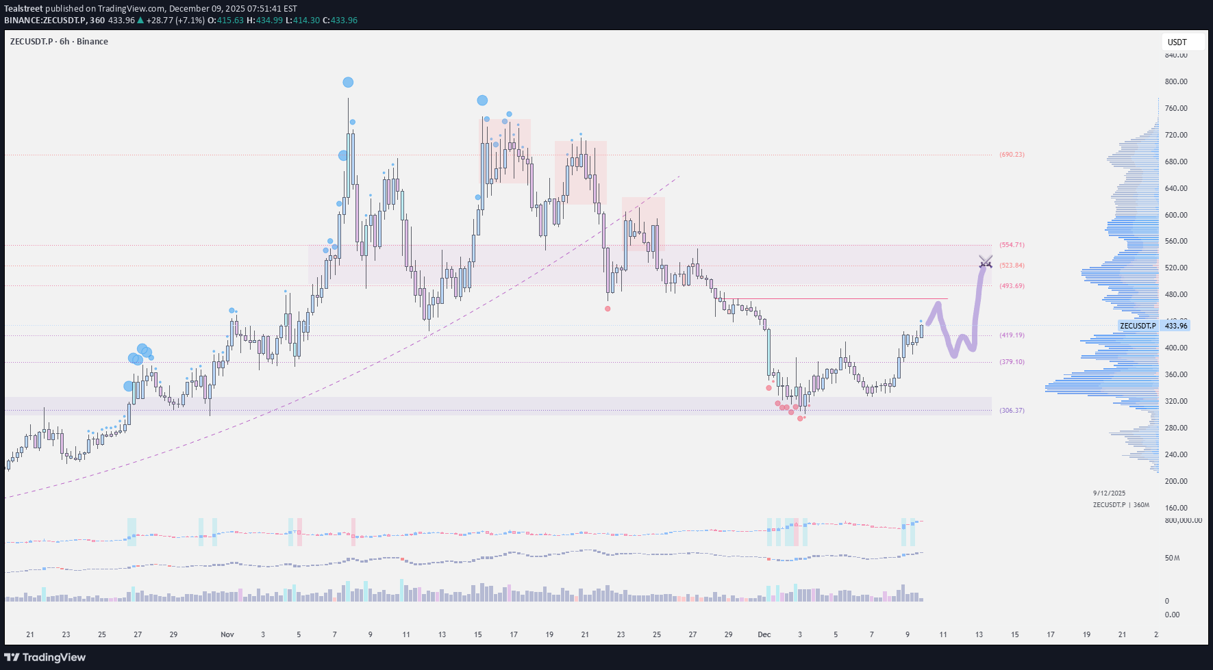 خریدZEC،تکنیکال،Tealstreet