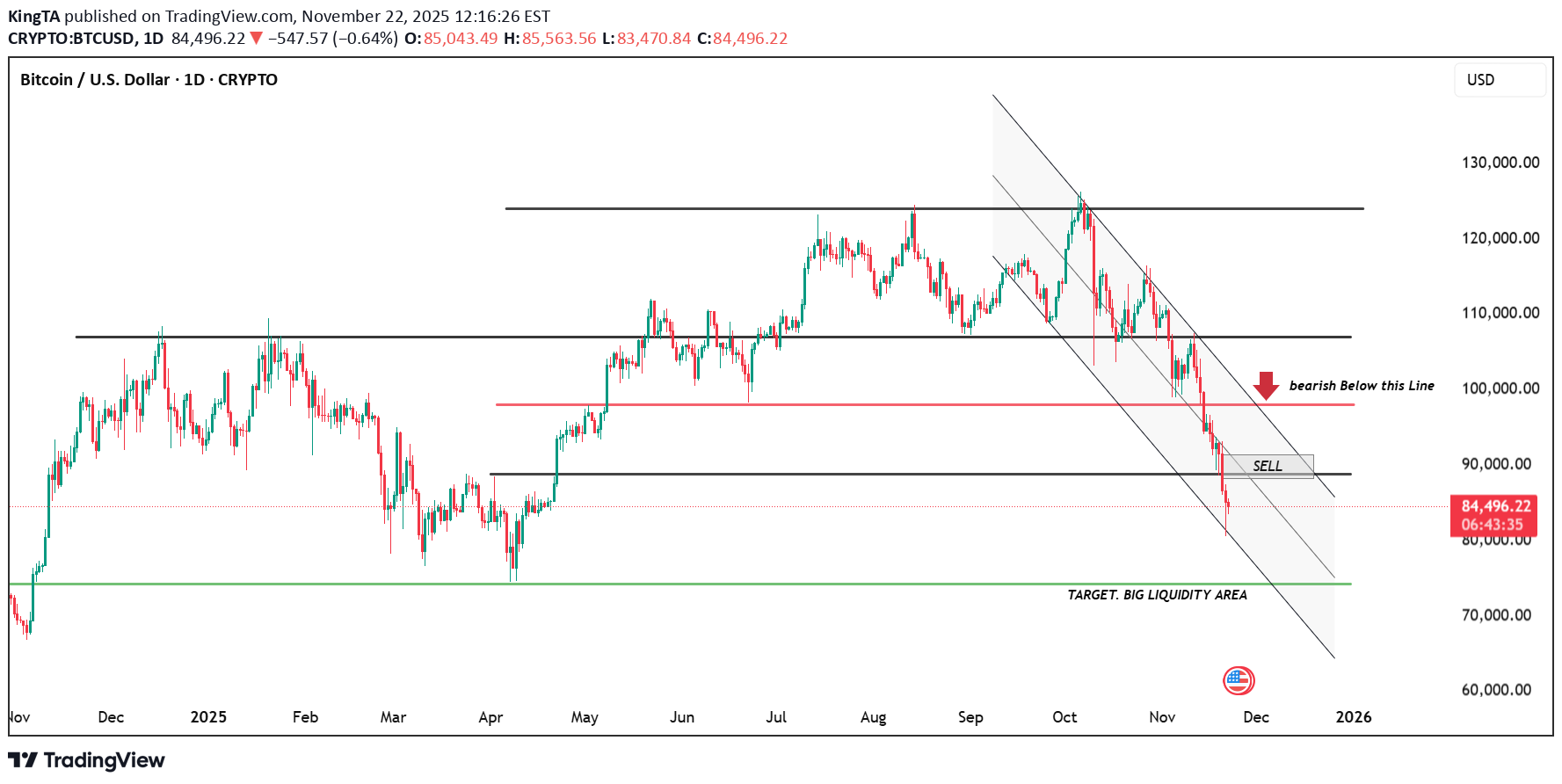 SellBTC،Technical،KingTA