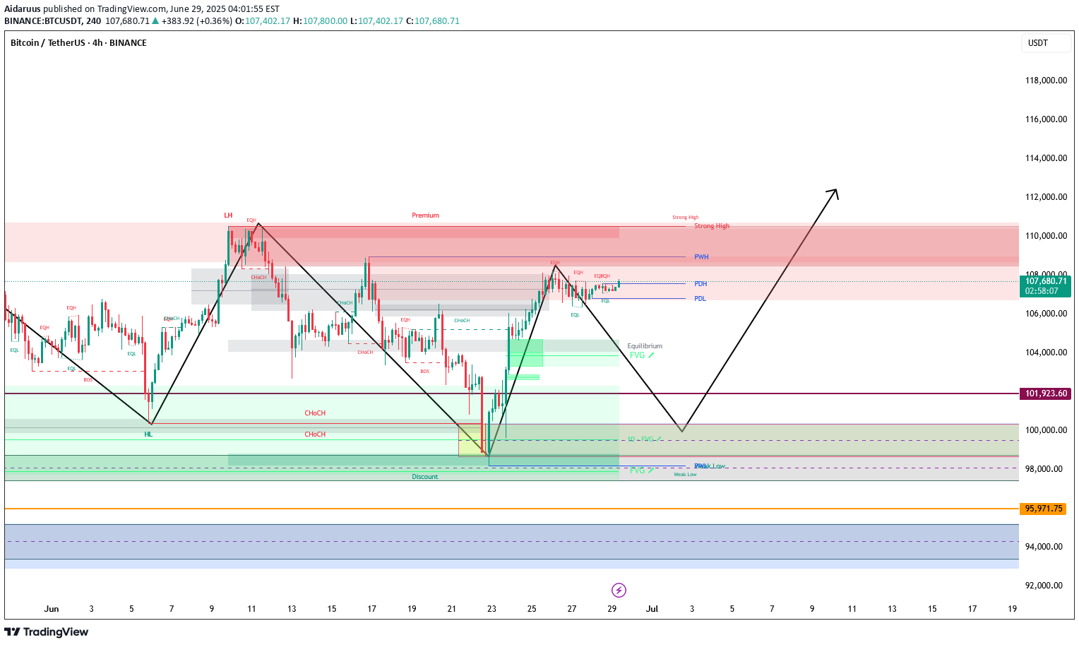 فروشBTC،تکنیکال،Aidaruus