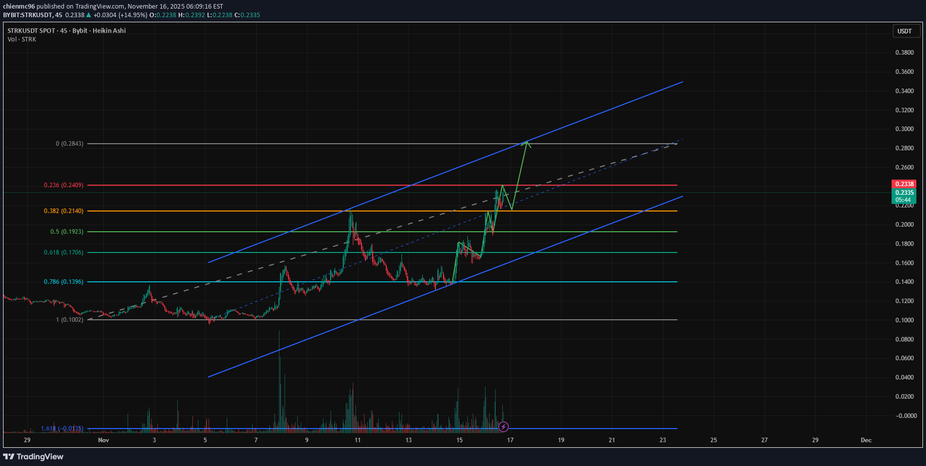 خریدSTRK،تکنیکال،chienmc96