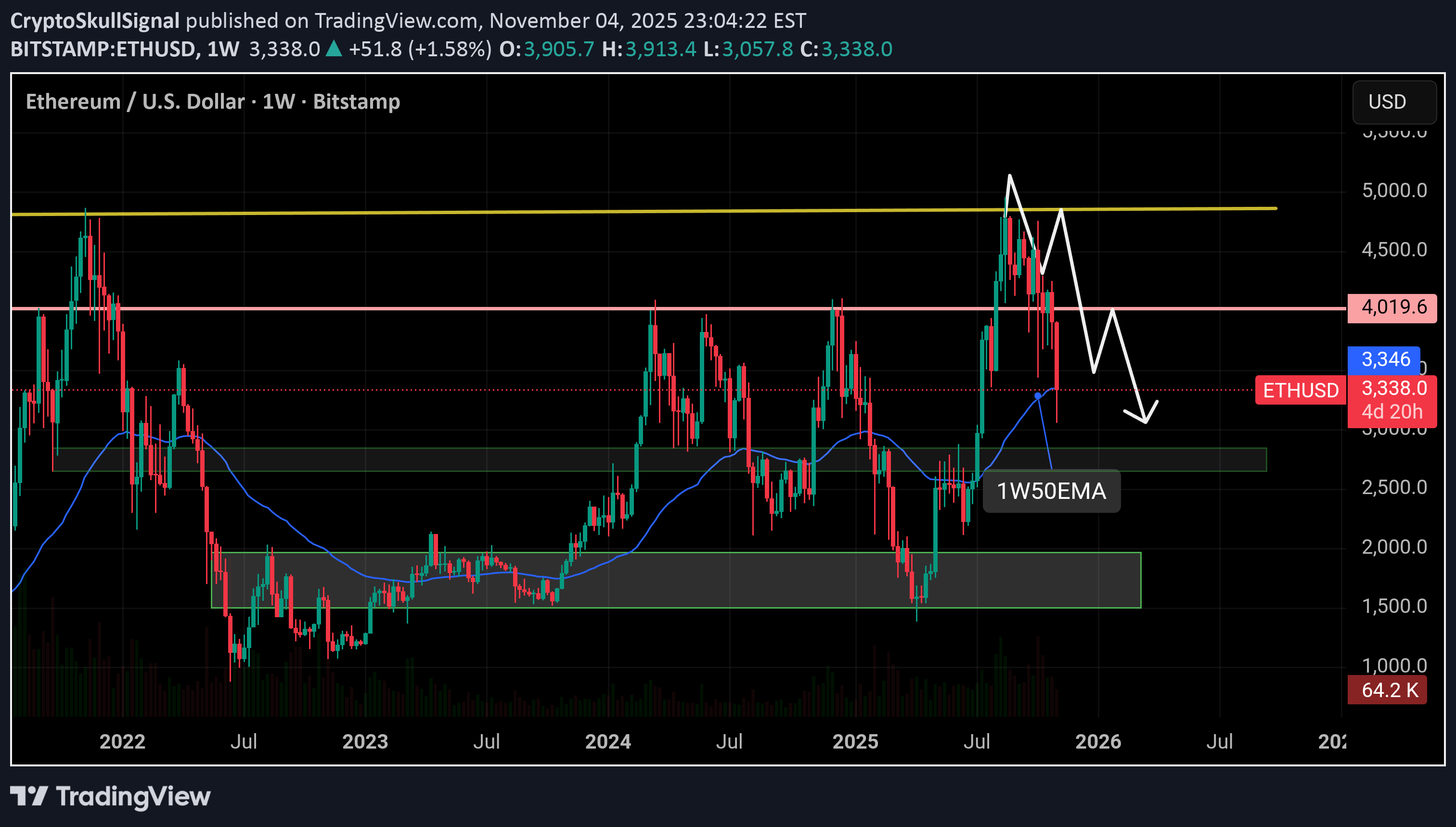 فروشETH،تکنیکال،CryptoSkullSignal