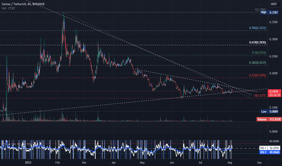 خریدCTXC،تکنیکال،aytekus