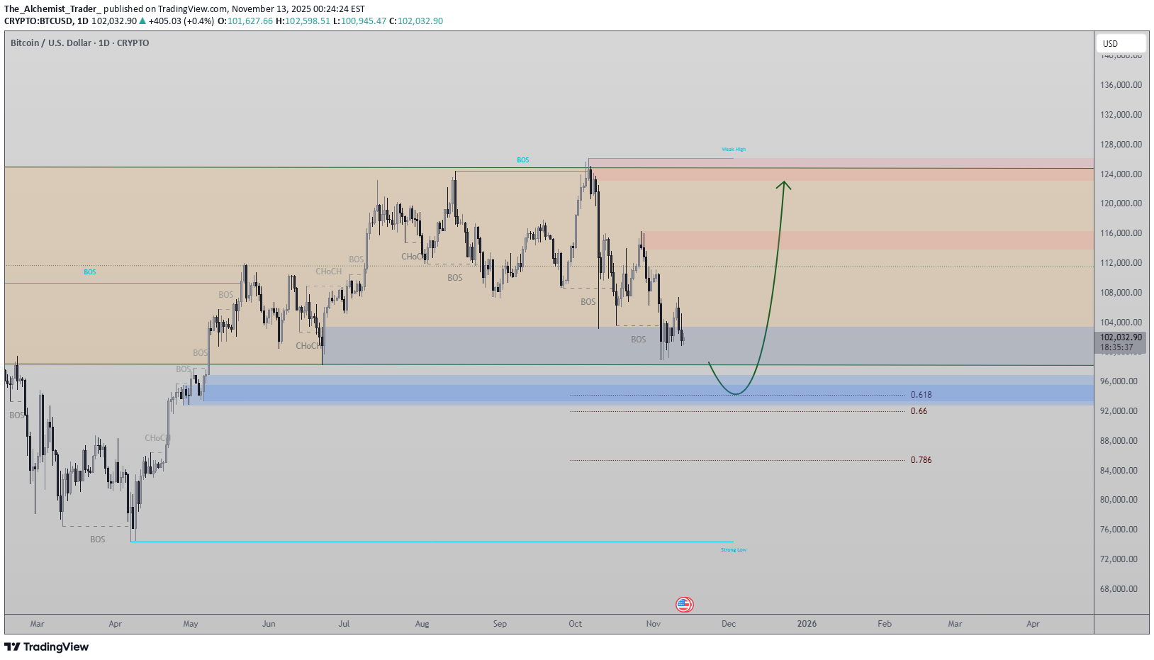 خریدBTC،تکنیکال،The_Alchemist_Trader_