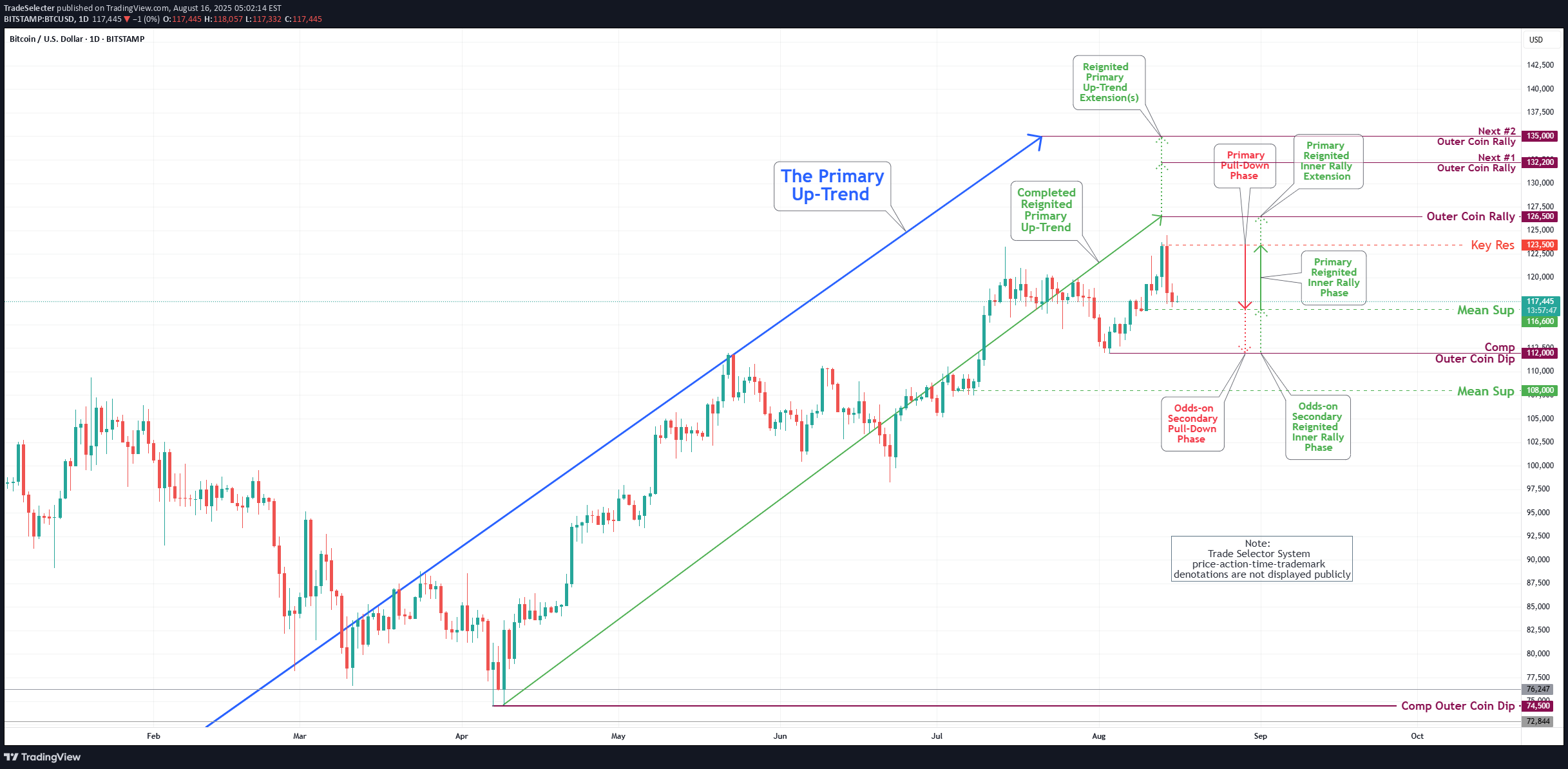 BTC،تکنیکال،TradeSelecter
