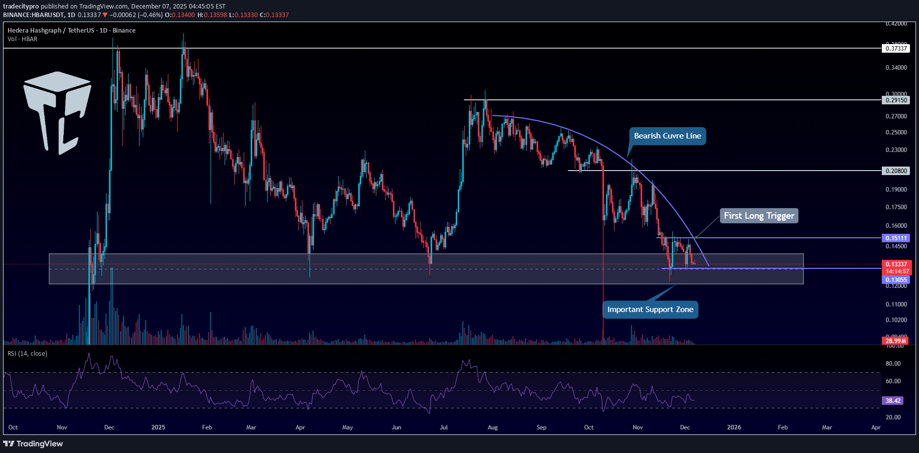 HBAR،تکنیکال،tradecitypro