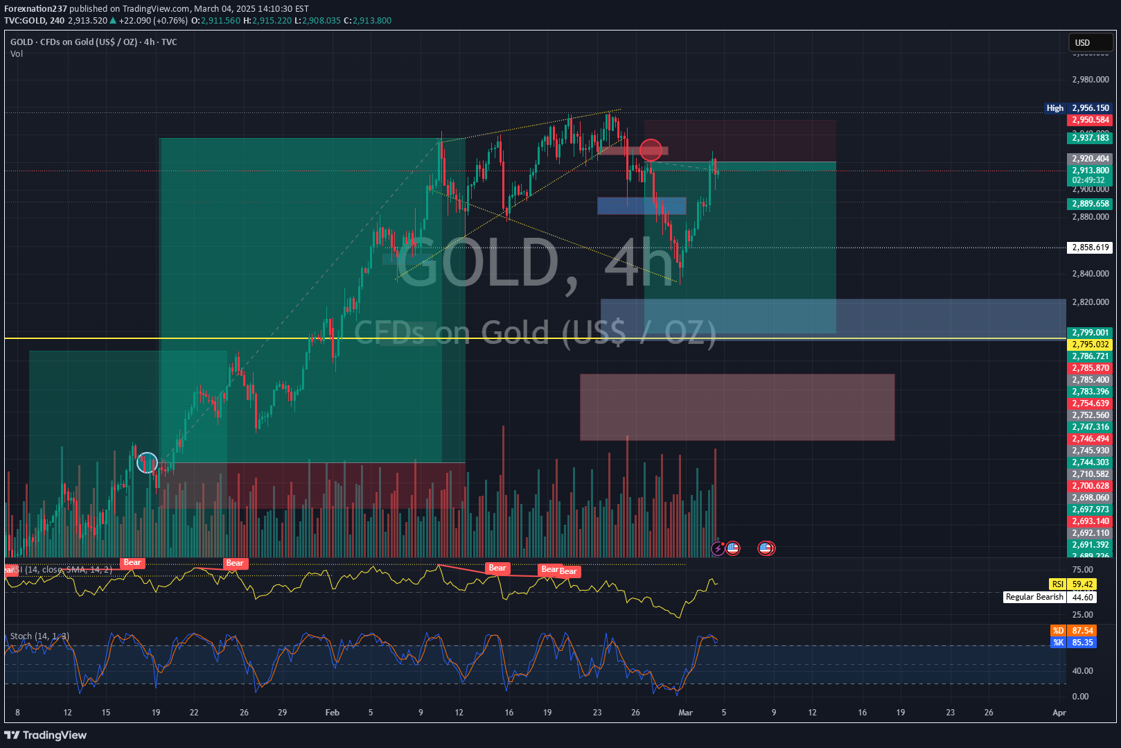 İndirimPAXG،Teknik،Forexnation237
