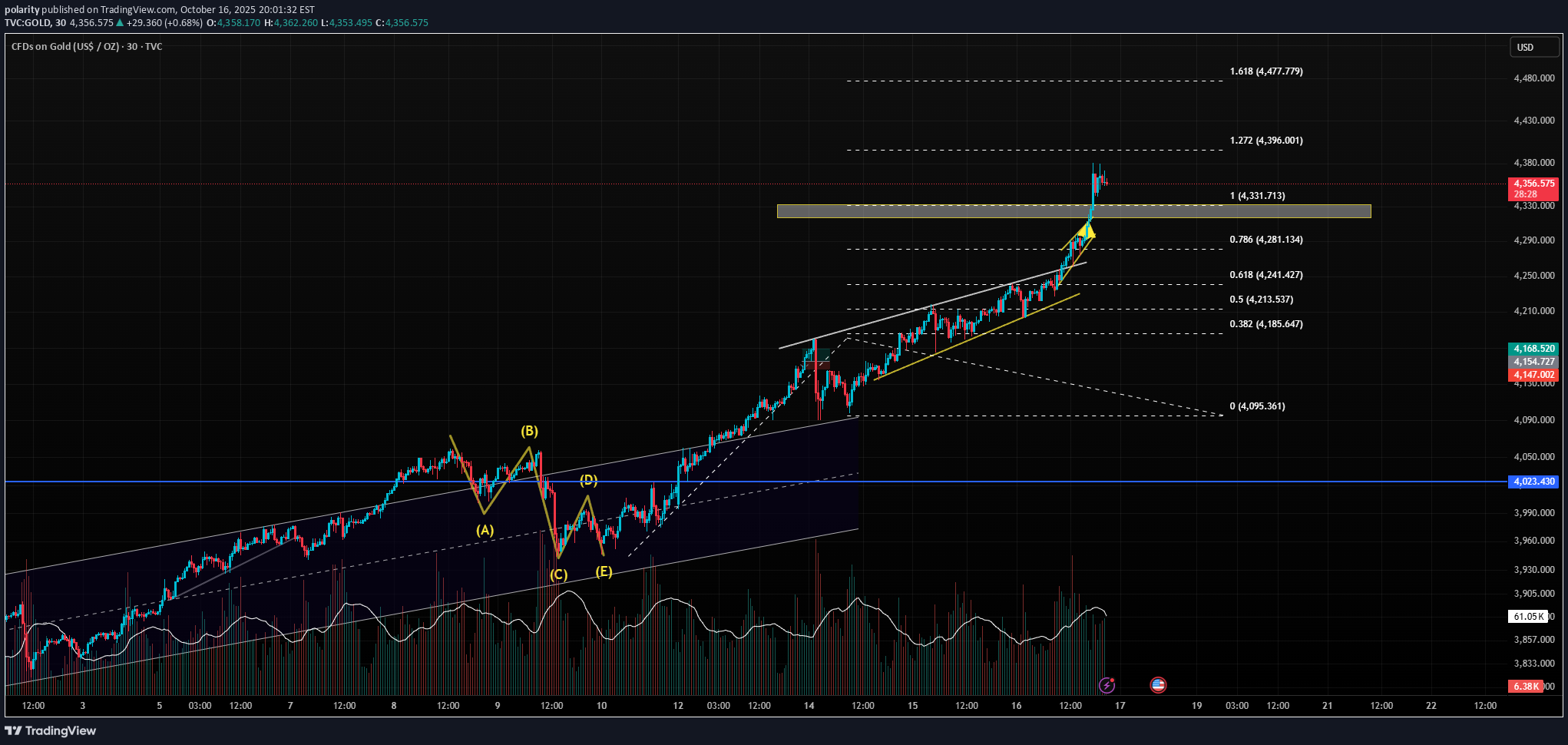 خریدPAXG،تکنیکال،polarity