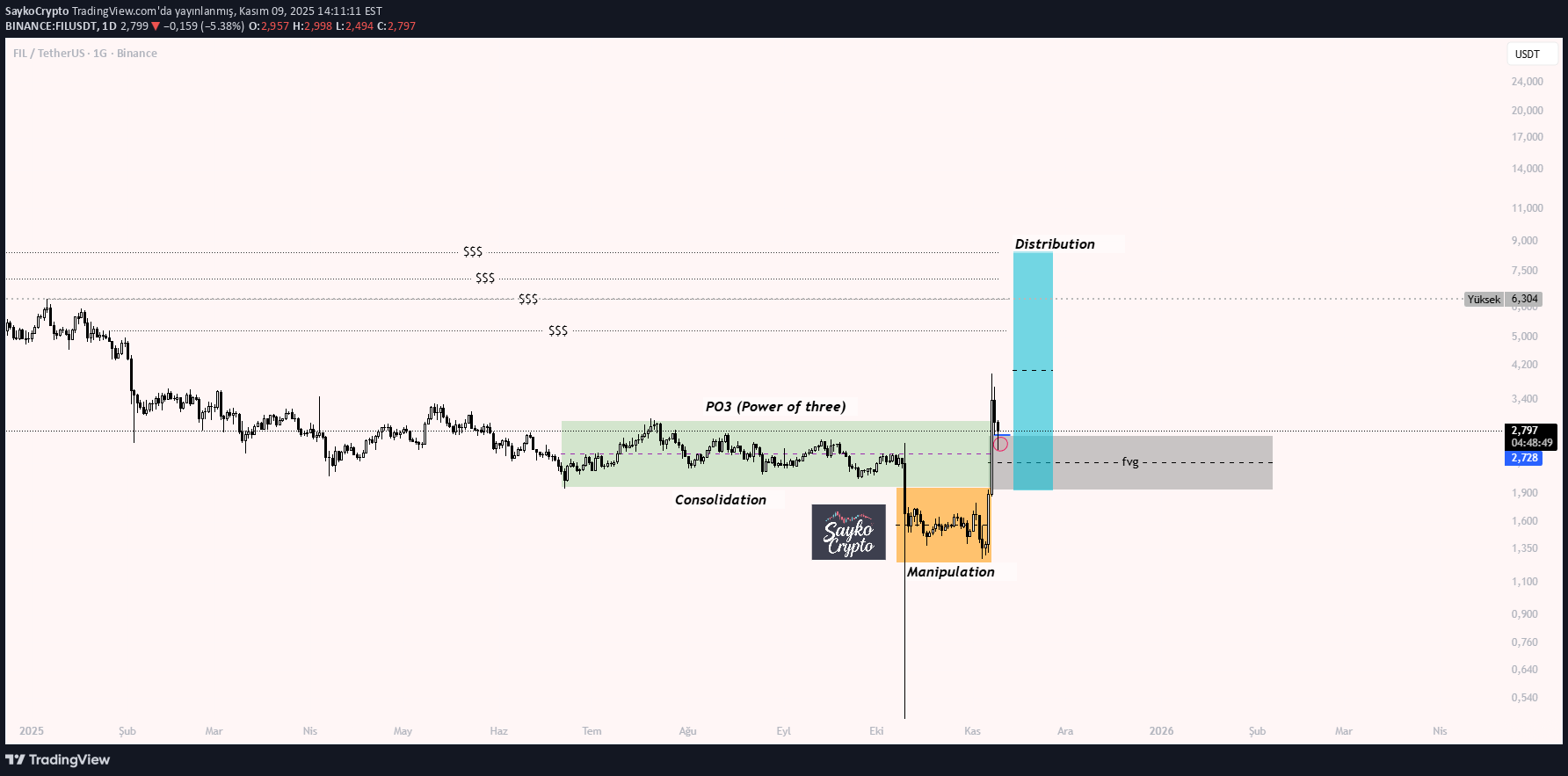 ،تکنیکال،SaykoCrypto