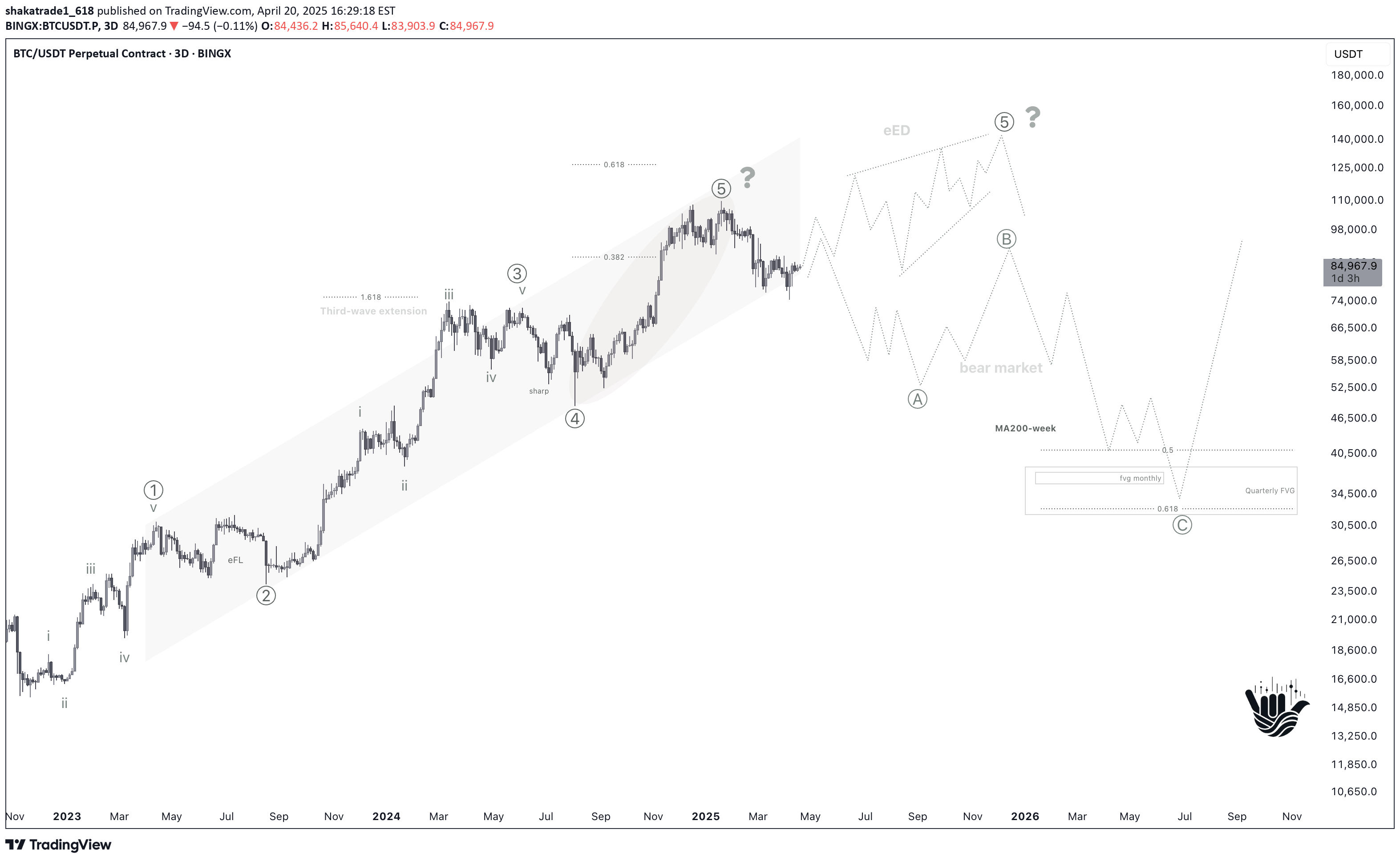 BTC،تکنیکال،shakatrade1_618