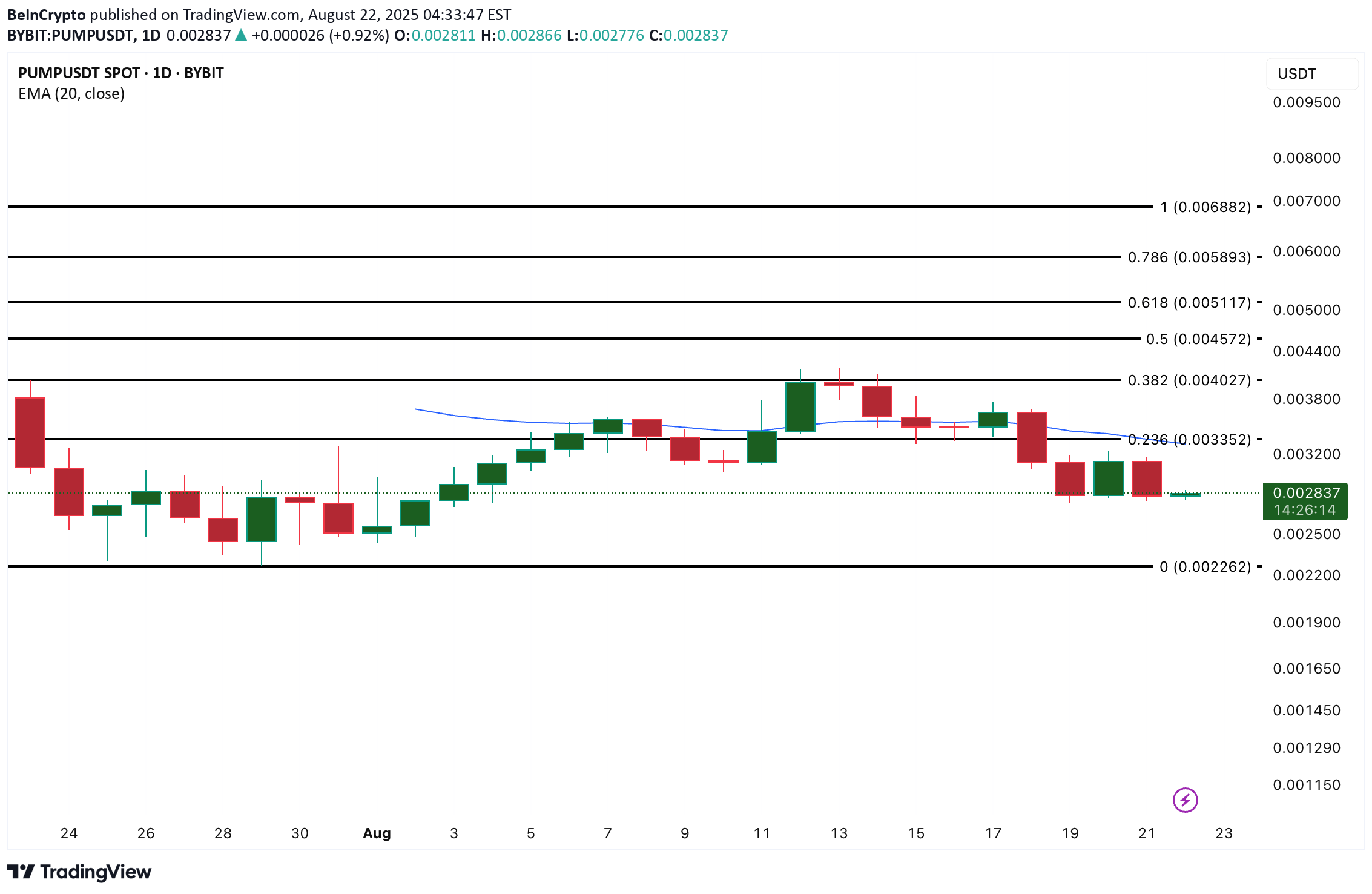 PUMP،Technical،BeInCrypto