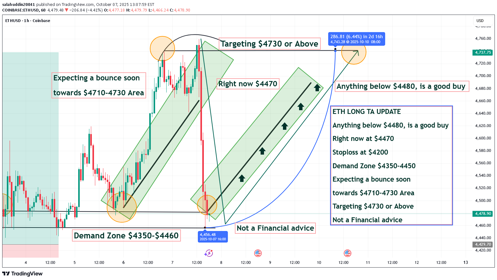 خریدETH،تکنیکال،salahuddin20041