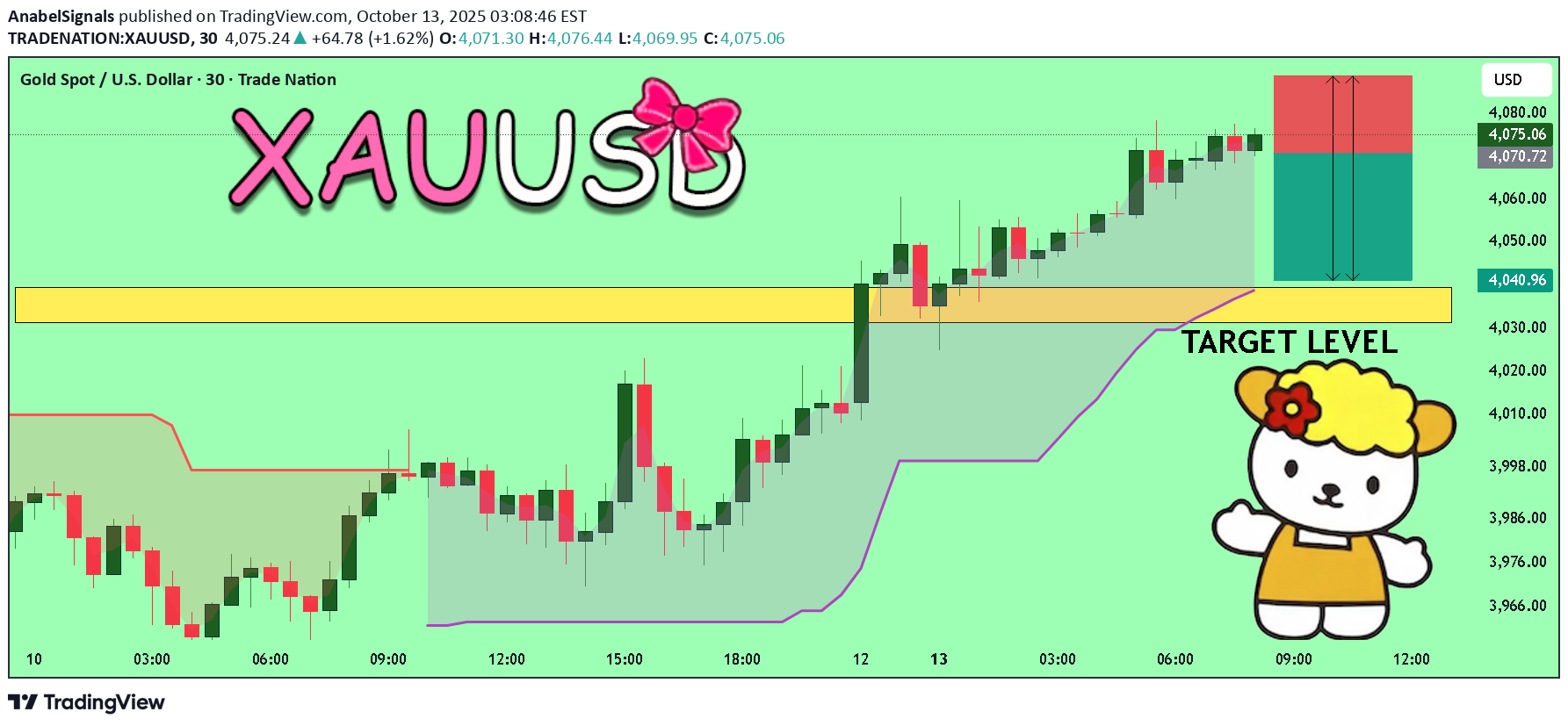 بيعPAXG،التحليل الفني،AnabelSignals