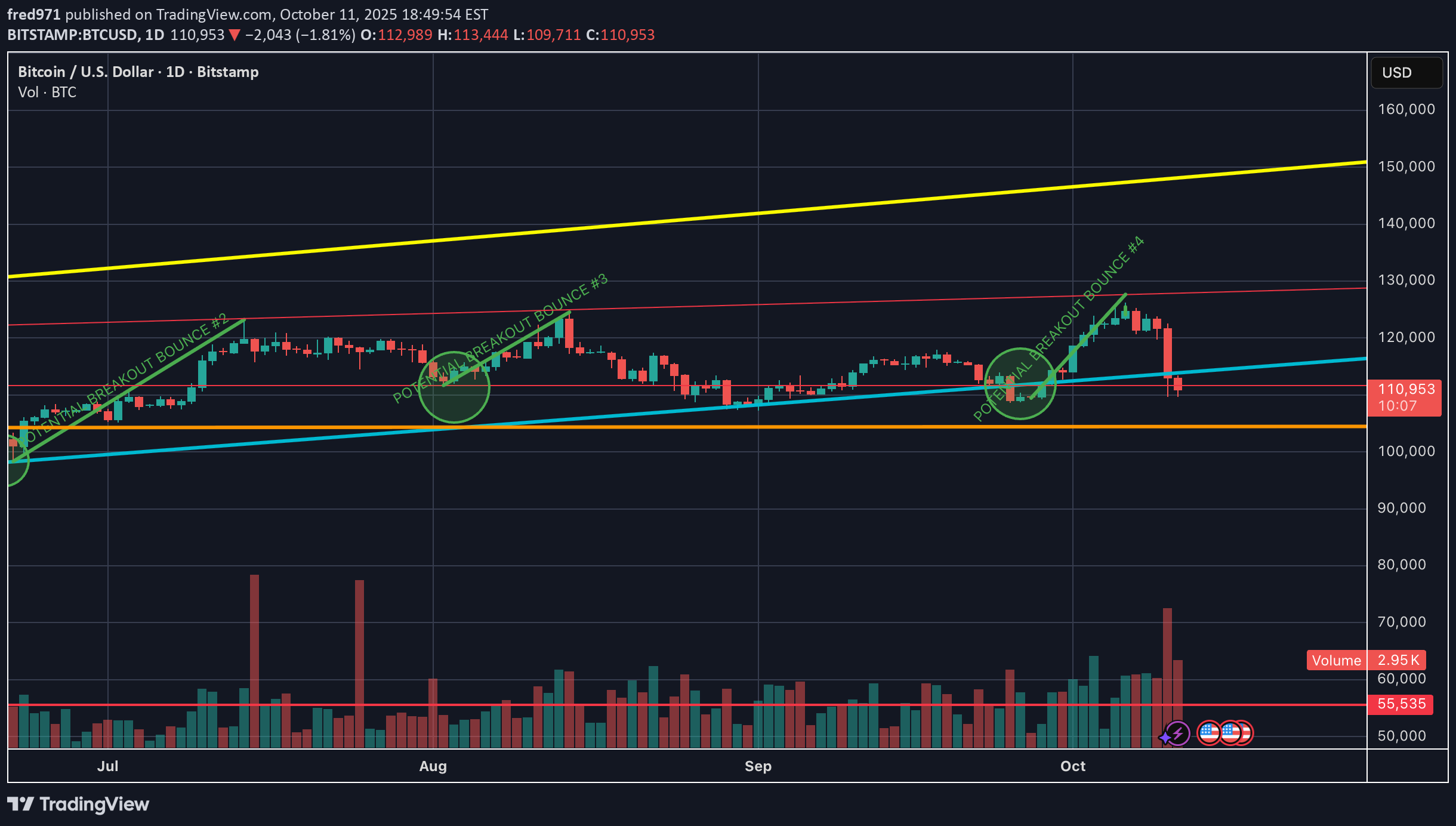 BTC،تکنیکال،fred971