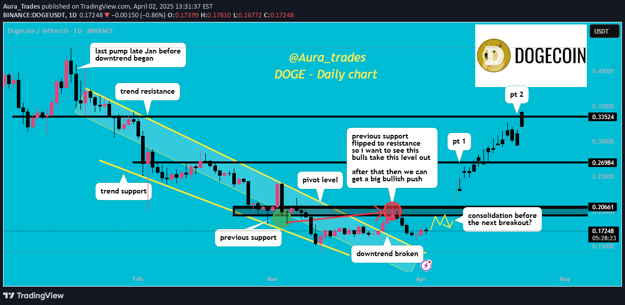 خریدDOGE،تکنیکال،Aura_Trades